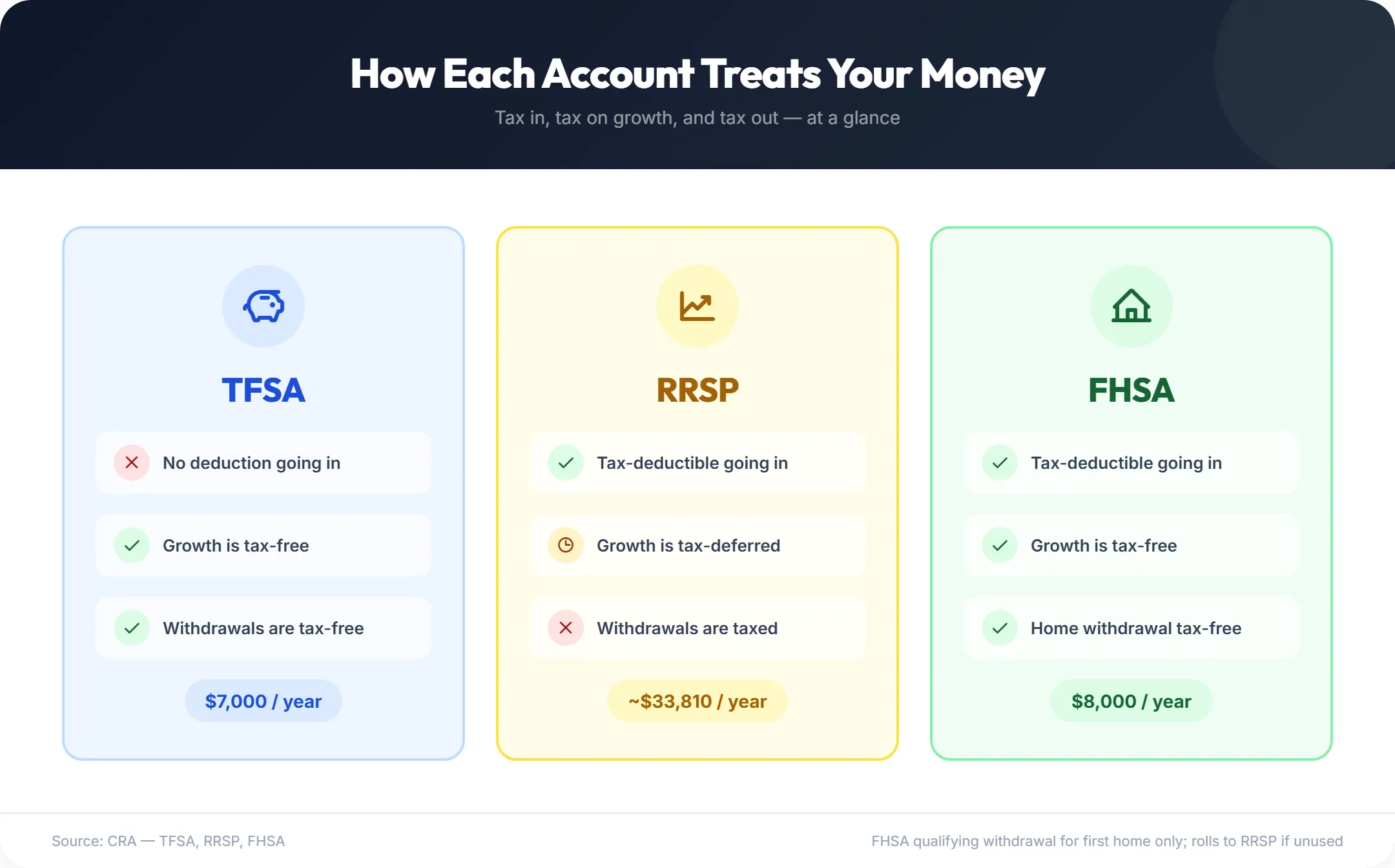 Infographic comparing how TFSA, RRSP, and FHSA treat your money — tax on contributions, growth, and withdrawals at a glance