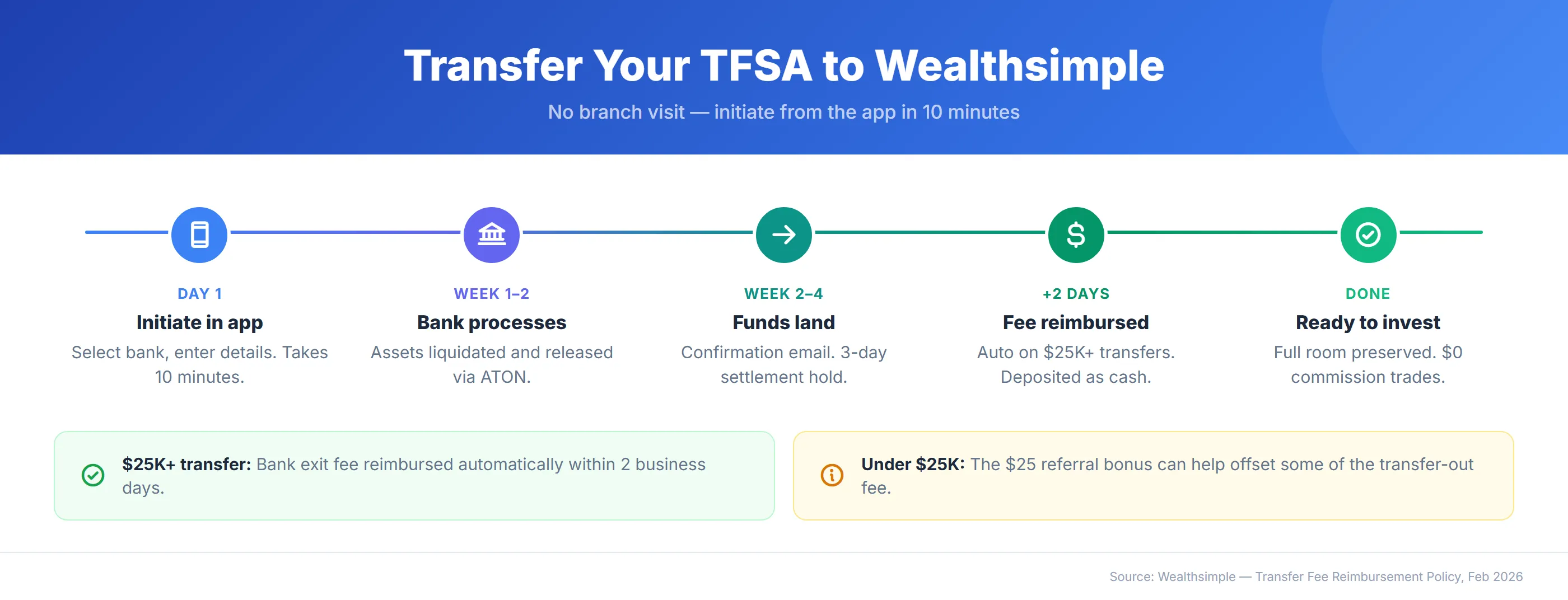 Infographic showing TFSA transfer timelines by bank — TD and CIBC at 2-3 weeks, RBC, BMO, and Scotia at 2-4 weeks, and Desjardins at 4-5 weeks