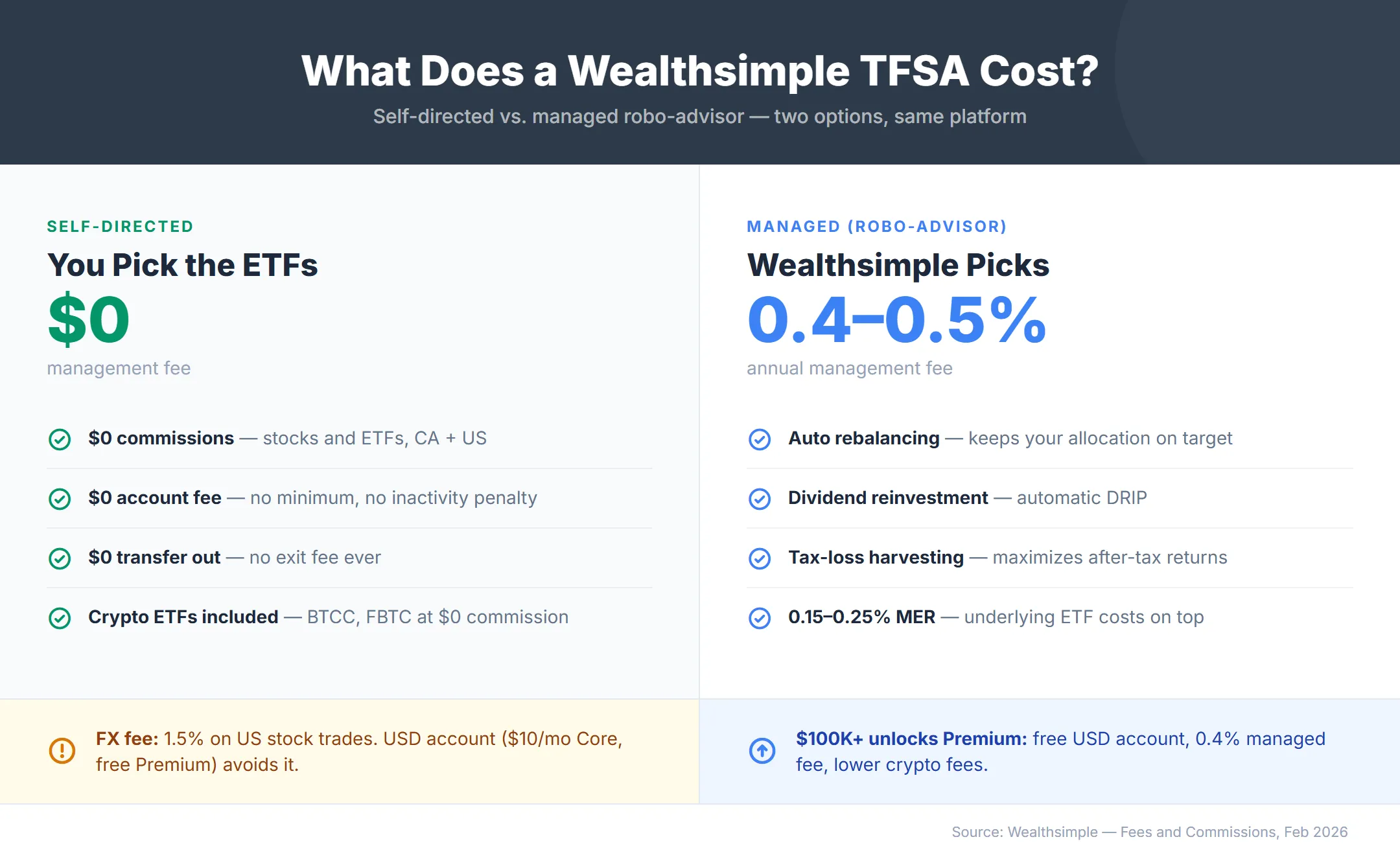 Infographic breaking down Wealthsimple TFSA fee tiers — self-directed at $0, managed Core at 0.5%, managed Premium at 0.4%, with the 1.5% FX fee and $10/month USD account details