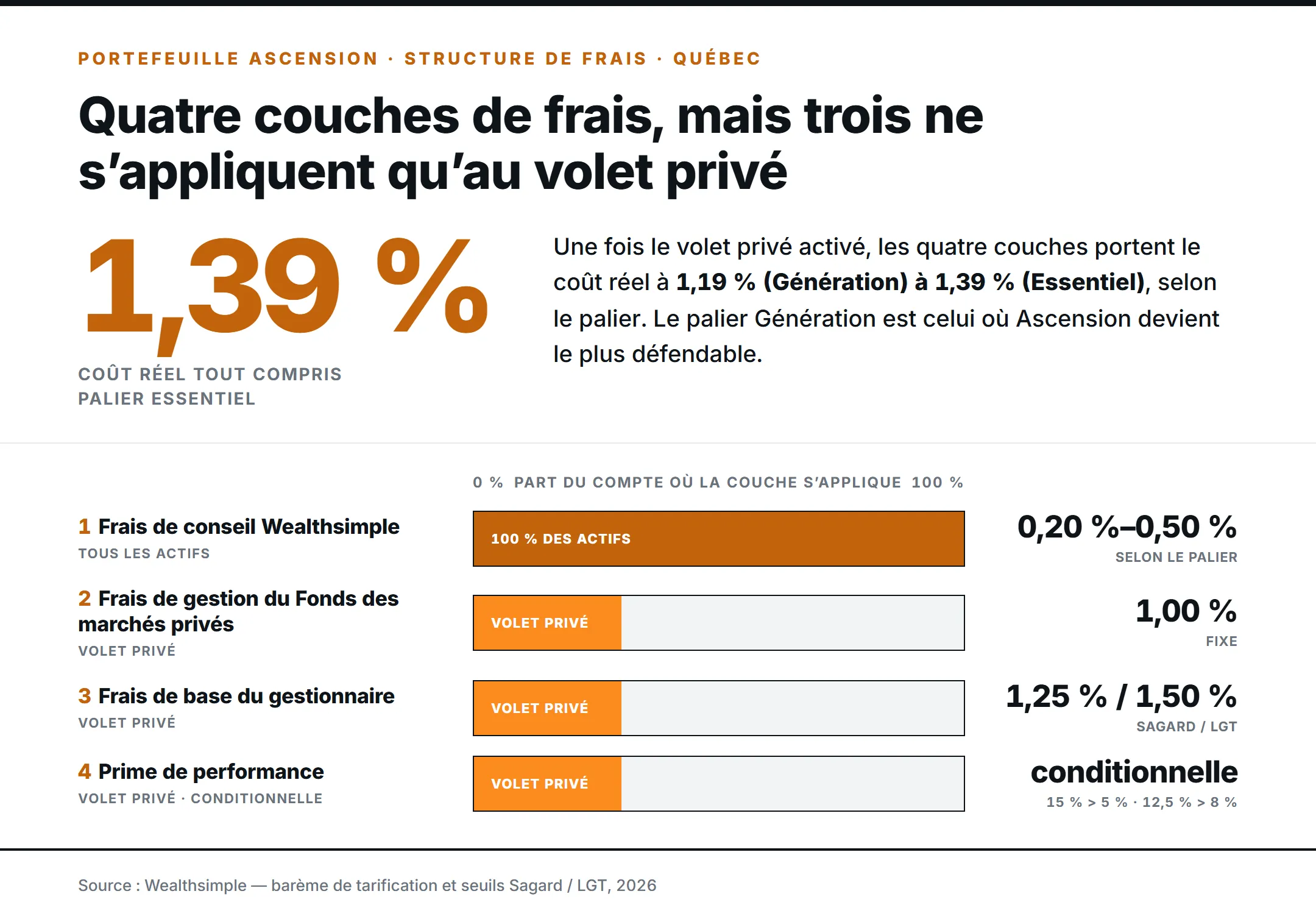 Les quatre couches de frais du Portefeuille Ascension. La couche 1 (frais de conseil Wealthsimple, 0,20 % à 0,50 % selon le palier) s’applique à 100 % des actifs; les couches 2 à 4 — frais de gestion du Fonds des marchés privés (1,00 %), frais de base du gestionnaire (1,25 % Sagard / 1,50 % LGT) et prime de performance conditionnelle — ne s’appliquent qu’au volet privé, soit 20 % à 30 % du compte. Le coût réel tout compris atteint 1,19 % à 1,39 %, contre la promesse marketing de 0,44 %.