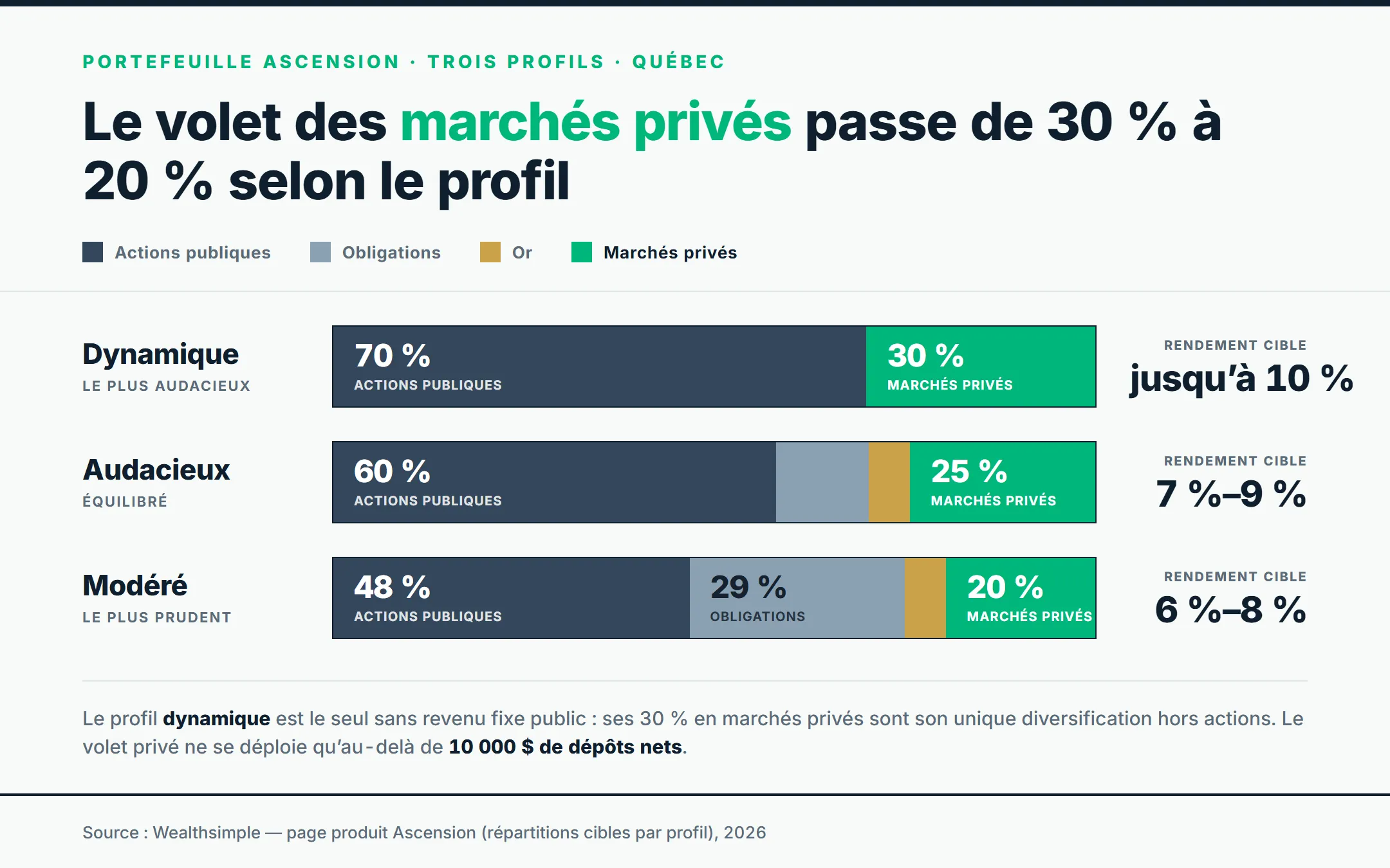 Répartition des trois profils du Portefeuille Ascension. Le profil dynamique détient 70 % d’actions publiques et 30 % de marchés privés (rendement cible jusqu’à 10 %); l’audacieux 60 % d’actions, 12,5 % d’obligations, 2,5 % d’or et 25 % de marchés privés (7 % à 9 %); le modéré 48 % d’actions, 29 % d’obligations, 3 % d’or et 20 % de marchés privés (6 % à 8 %). Le volet des marchés privés rétrécit de 30 % à 20 % à mesure que le profil devient prudent.