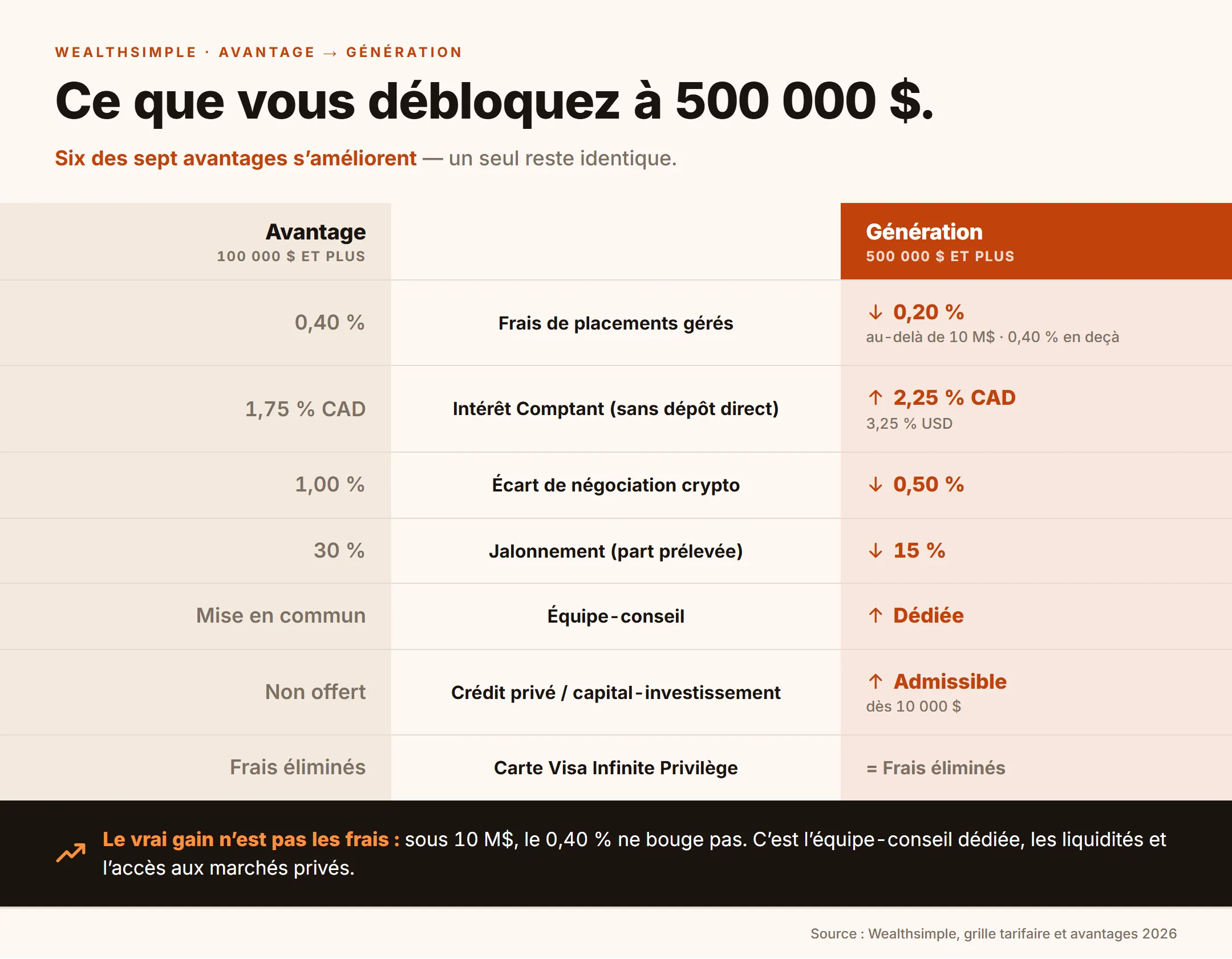Comparaison des paliers Wealthsimple Avantage (100 000 $ et plus) et Génération (500 000 $ et plus) : sur sept caractéristiques, six s’améliorent au palier Génération — frais de placements gérés, intérêt Comptant, écart de négociation crypto, part de jalonnement prélevée, équipe-conseil et accès au crédit privé et au capital-investissement — seule la carte Visa Infinite Privilège, déjà incluse à Avantage, reste identique.