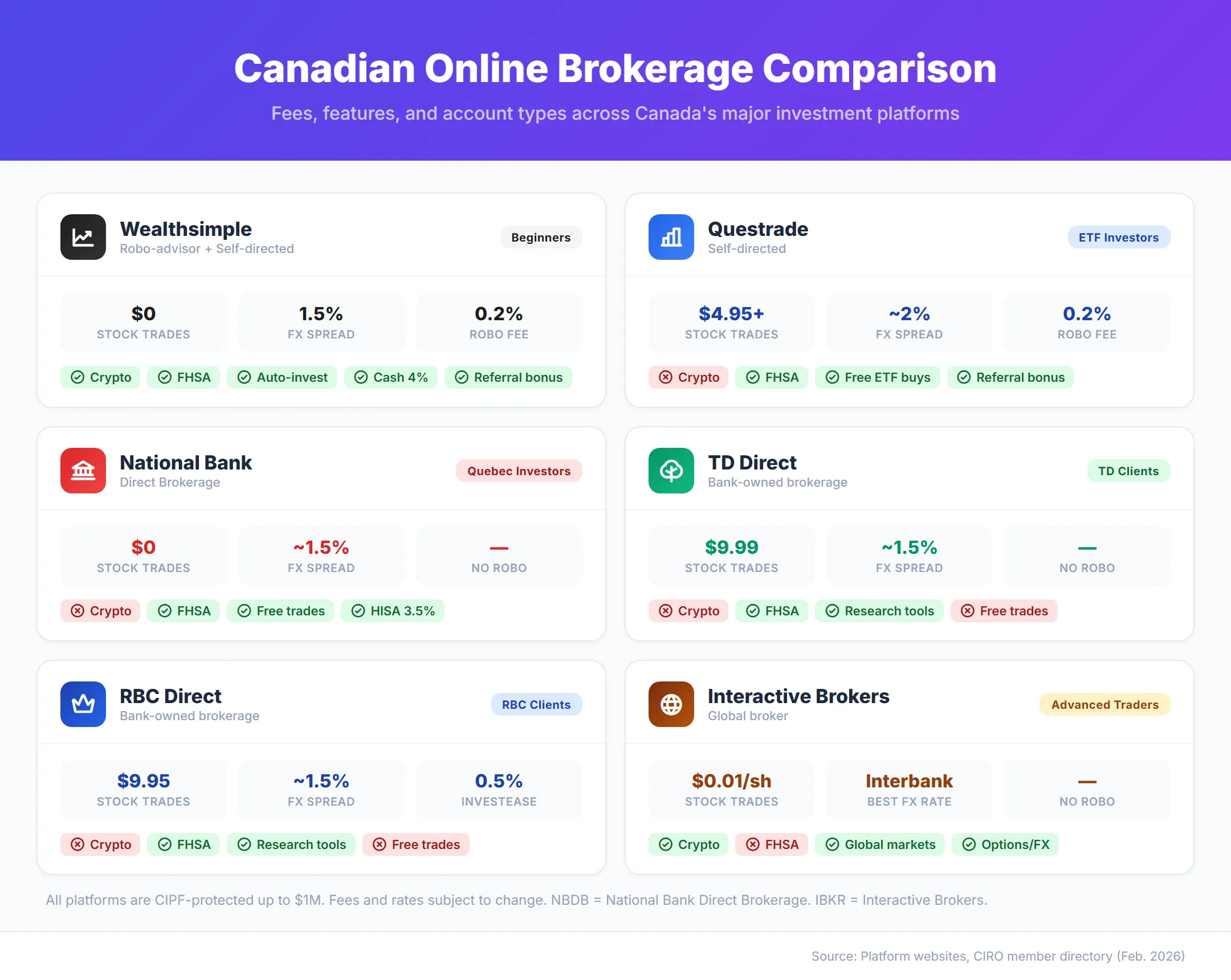 Canadian online brokerage comparison showing fees, features, and account types for Wealthsimple, Questrade, National Bank, TD Direct, RBC Direct, and Interactive Brokers in 2026