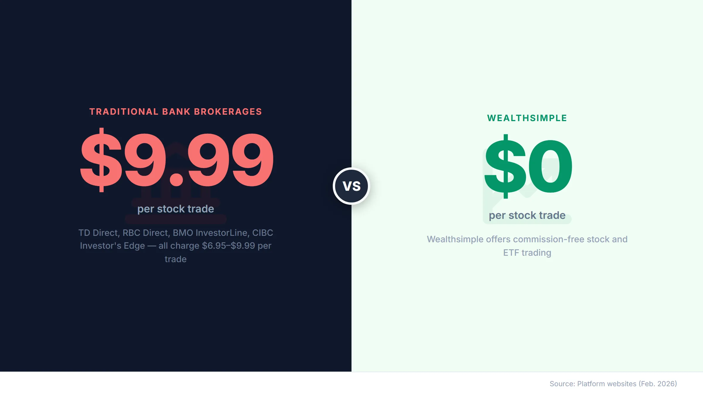 Canadian brokerage trading fee comparison — traditional bank brokerages charge $9.99 per stock trade while Wealthsimple offers $0 commission-free trading
