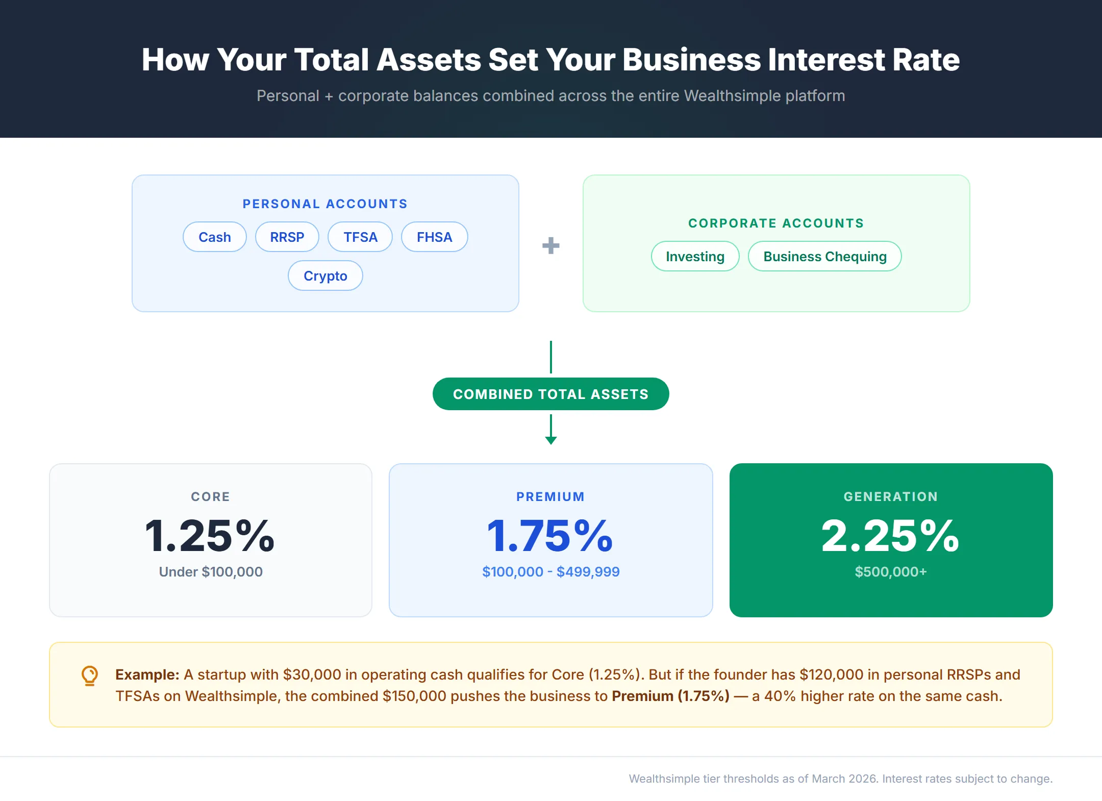 Infographic showing how personal Wealthsimple accounts (Cash, RRSP, TFSA, FHSA, Crypto) plus corporate accounts (Investing, Business Chequing) combine into total assets that determine business interest tiers — Core at 1.25% under $100K, Premium at 1.75% for $100K–$499K, Generation at 2.25% for $500K+