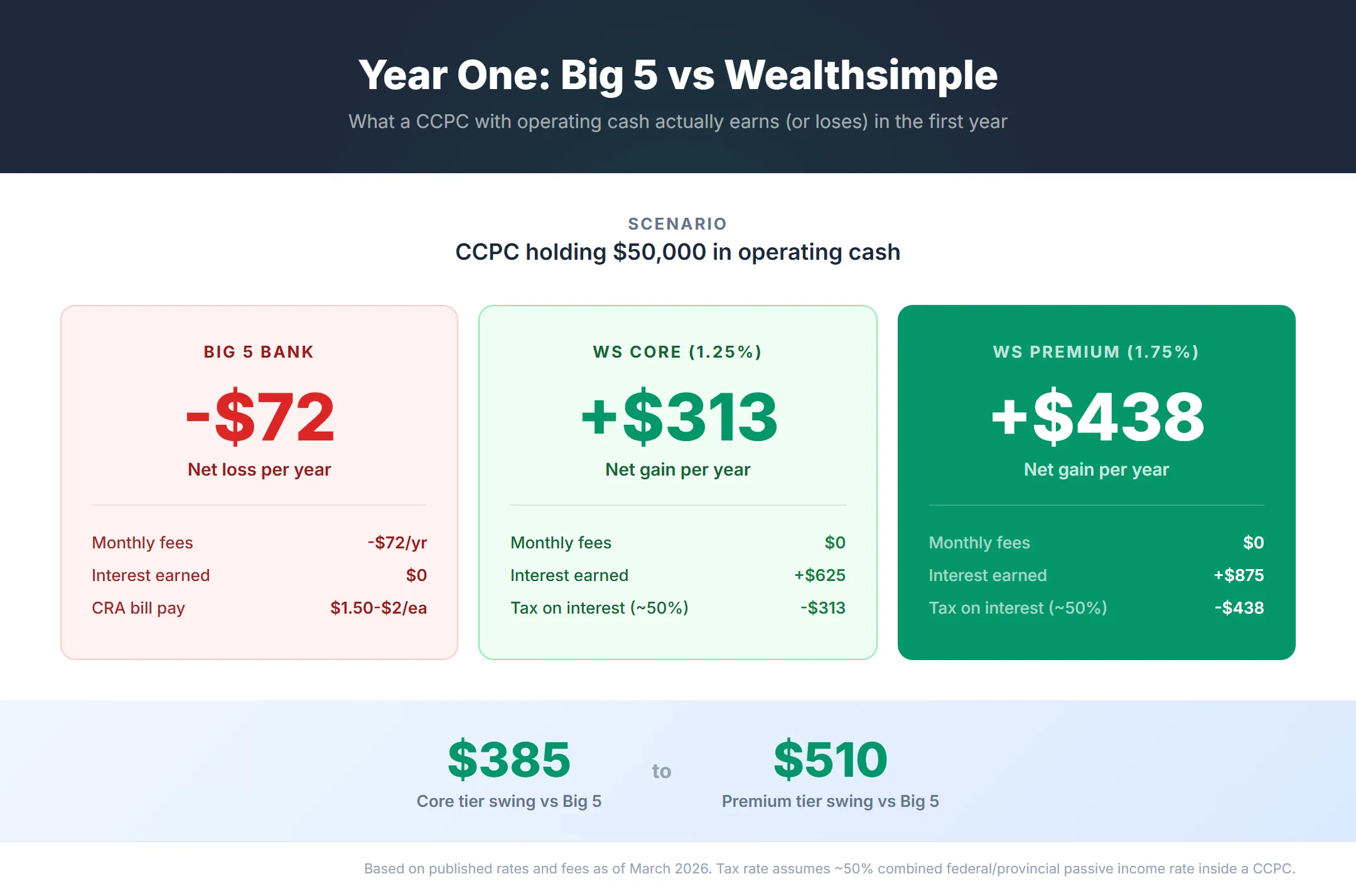 Infographic comparing Year One outcomes for a CCPC with $50,000 in operating cash — Big 5 bank loses $72 per year in fees, Wealthsimple Core tier nets $313 after tax, Premium tier nets $438 after tax