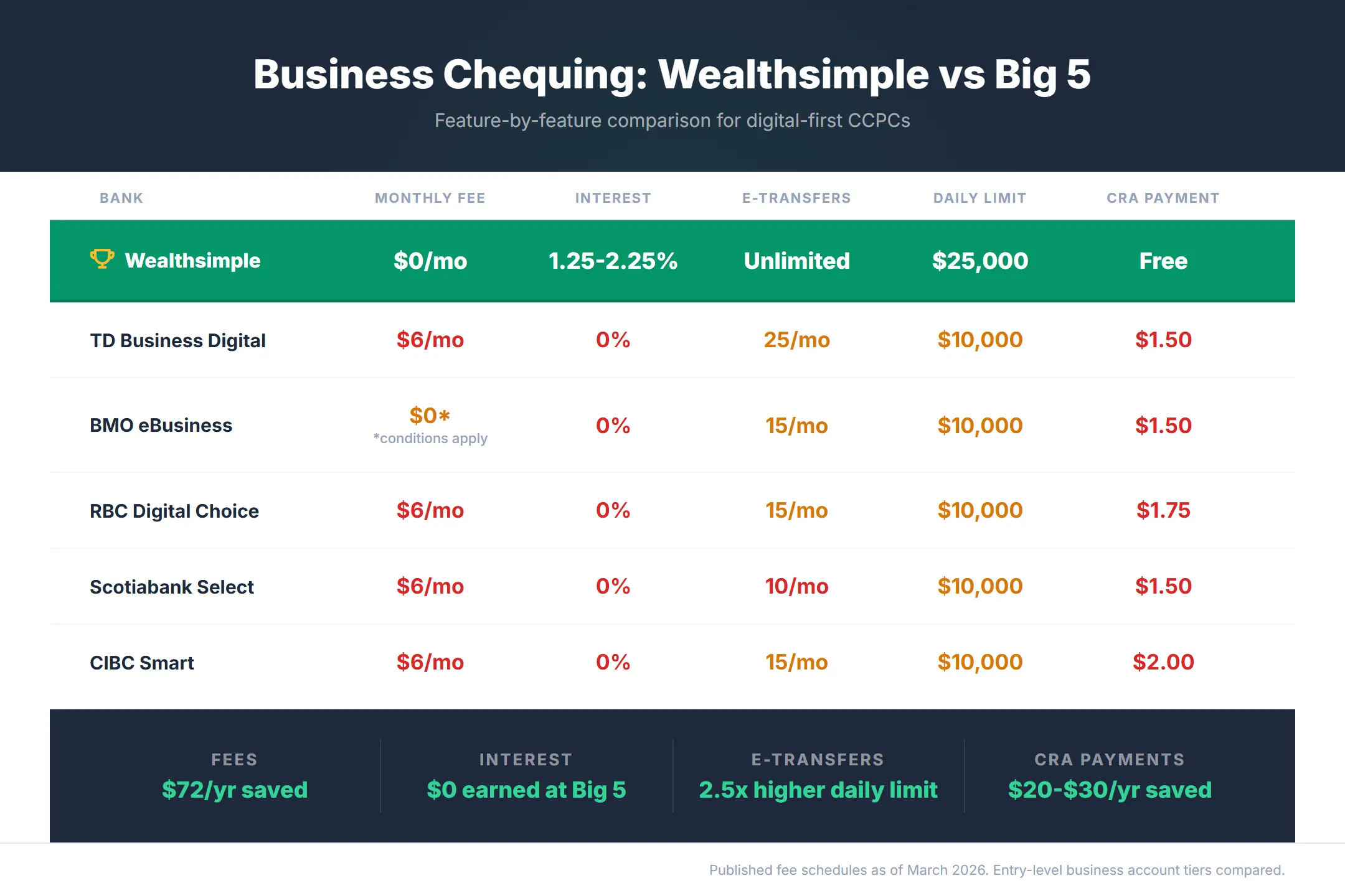 Infographic comparing Wealthsimple Business Chequing to TD, BMO, RBC, Scotiabank, and CIBC across monthly fees, interest rates, e-Transfer limits, and CRA payment costs — Wealthsimple wins on every digital metric