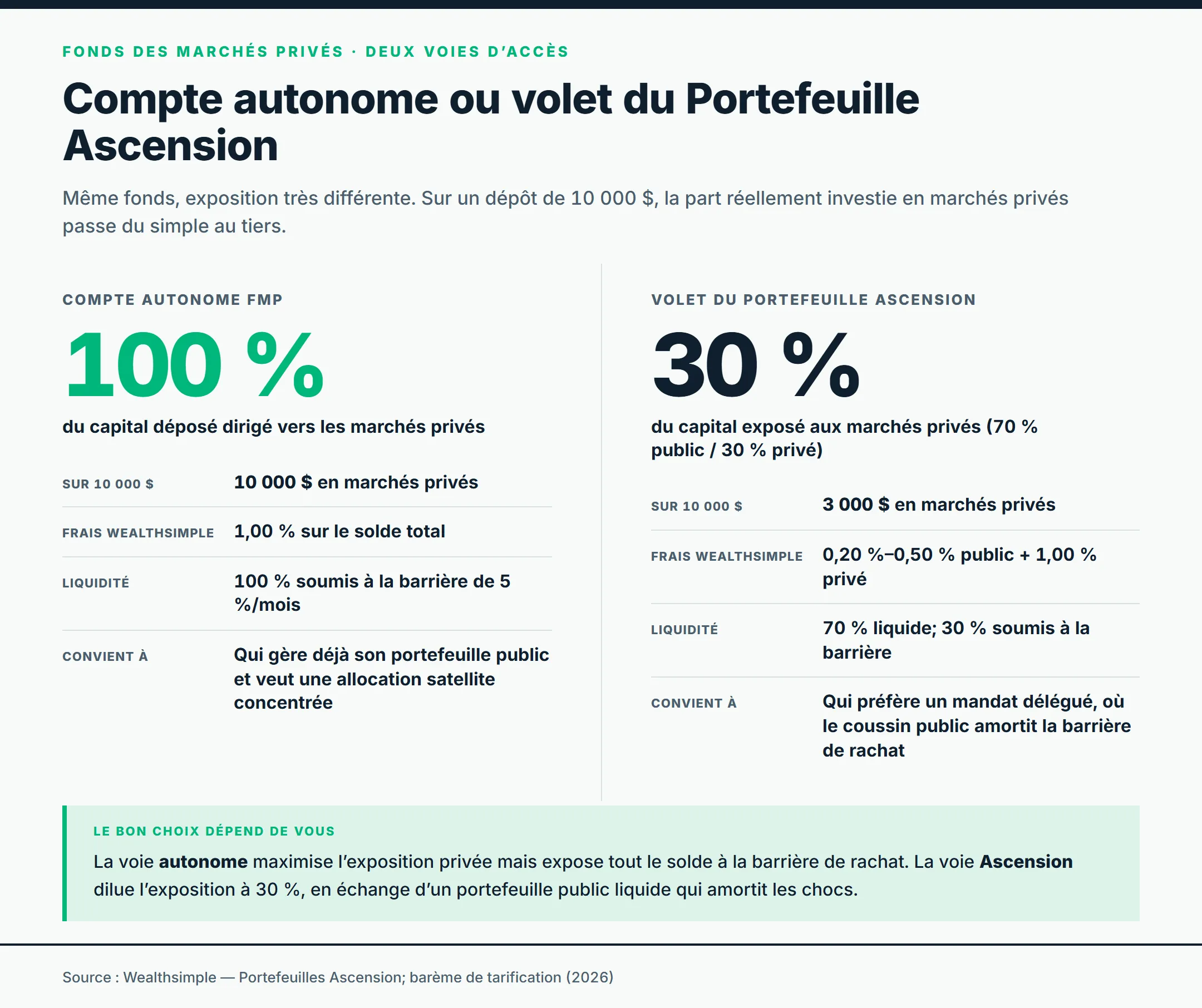 Sur un dépôt de 10 000 $, le compte autonome du Fonds des marchés privés dirige 100 % (10 000 $) vers les marchés privés à 1,00 % de frais, tout le solde étant soumis à la barrière de rachat de 5 % par mois; le volet du Portefeuille Ascension n’expose que 30 % (3 000 $), avec 70 % en placements publics liquides qui amortissent la barrière.