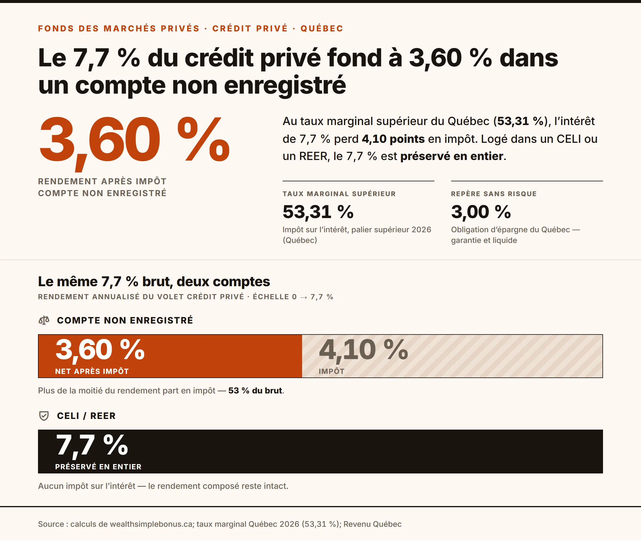 Le rendement de 7,7 % du crédit privé du Fonds des marchés privés chute à 3,60 % après impôt dans un compte non enregistré au taux marginal supérieur du Québec (53,31 %), l’impôt prélevant 4,10 points; logé dans un CELI ou un REER, le 7,7 % est préservé en entier.