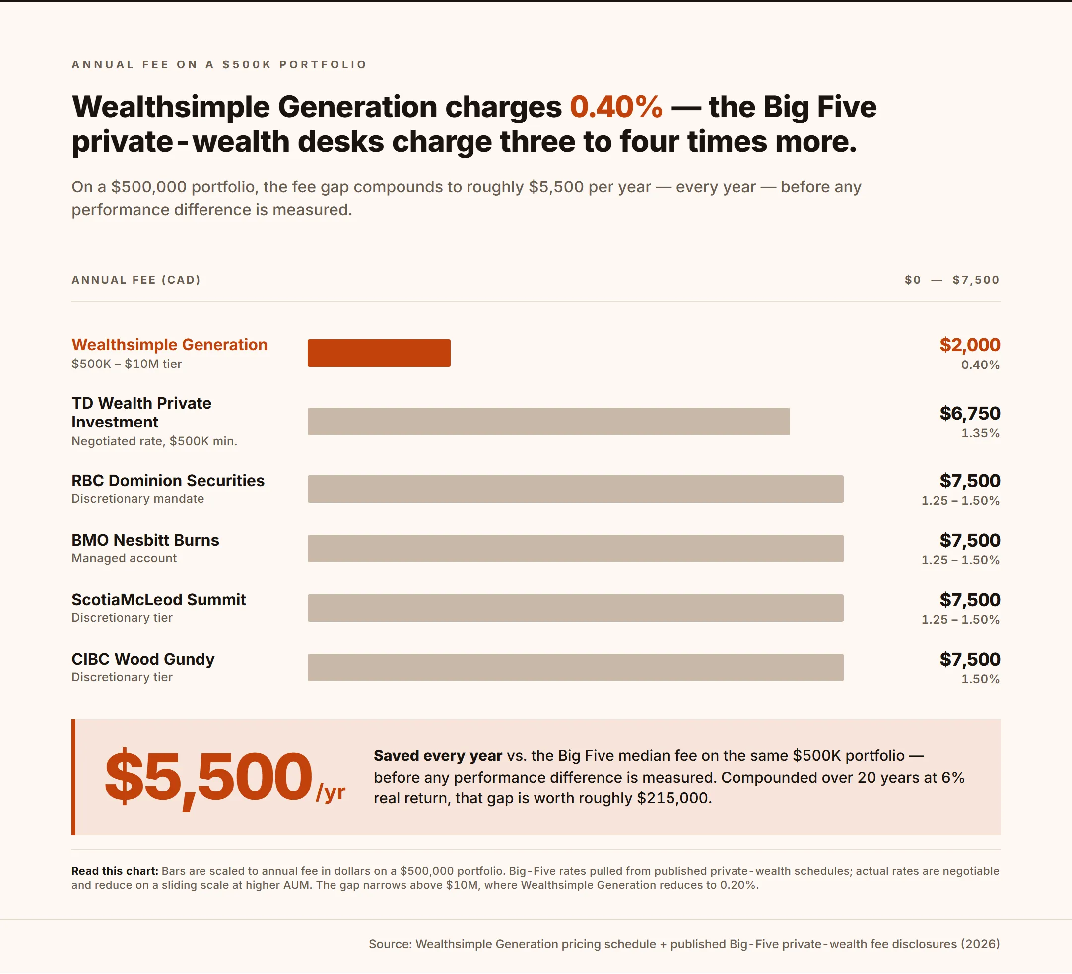 At a $500,000 portfolio, Wealthsimple Generation charges roughly $2,000 per year in management fees while the Big Five wealth managers charge $6,250 to $7,500 per year — a $5,500 annual fee drag a Generation client avoids.
