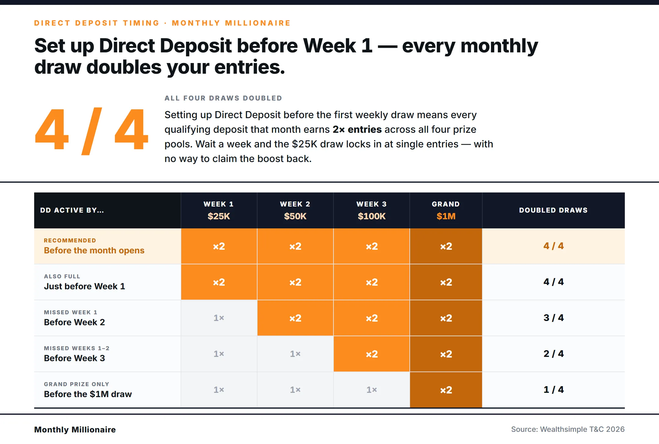 Coverage matrix showing how Direct Deposit activation timing affects entries on each of the four monthly Wealthsimple Monthly Millionaire prize draws ($25K, $50K, $100K weekly + $1M grand): activating before Week 1 doubles all four draws, while waiting until just before the grand prize only doubles that one draw.