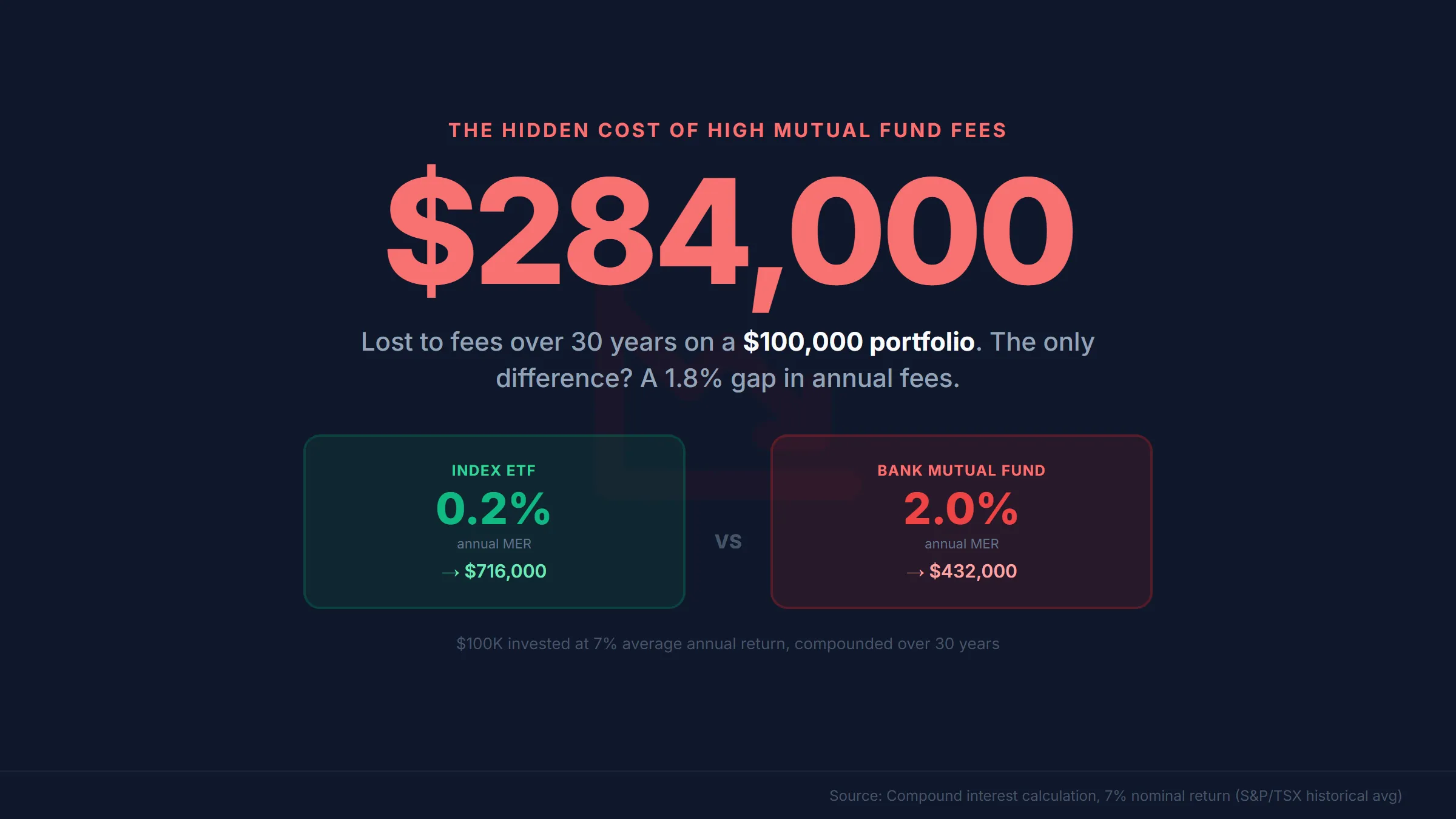 $284,000 lost to mutual fund fees over 30 years — 0.2% index ETF grows $100,000 to $716,000 versus 2.0% bank mutual fund growing to only $432,000