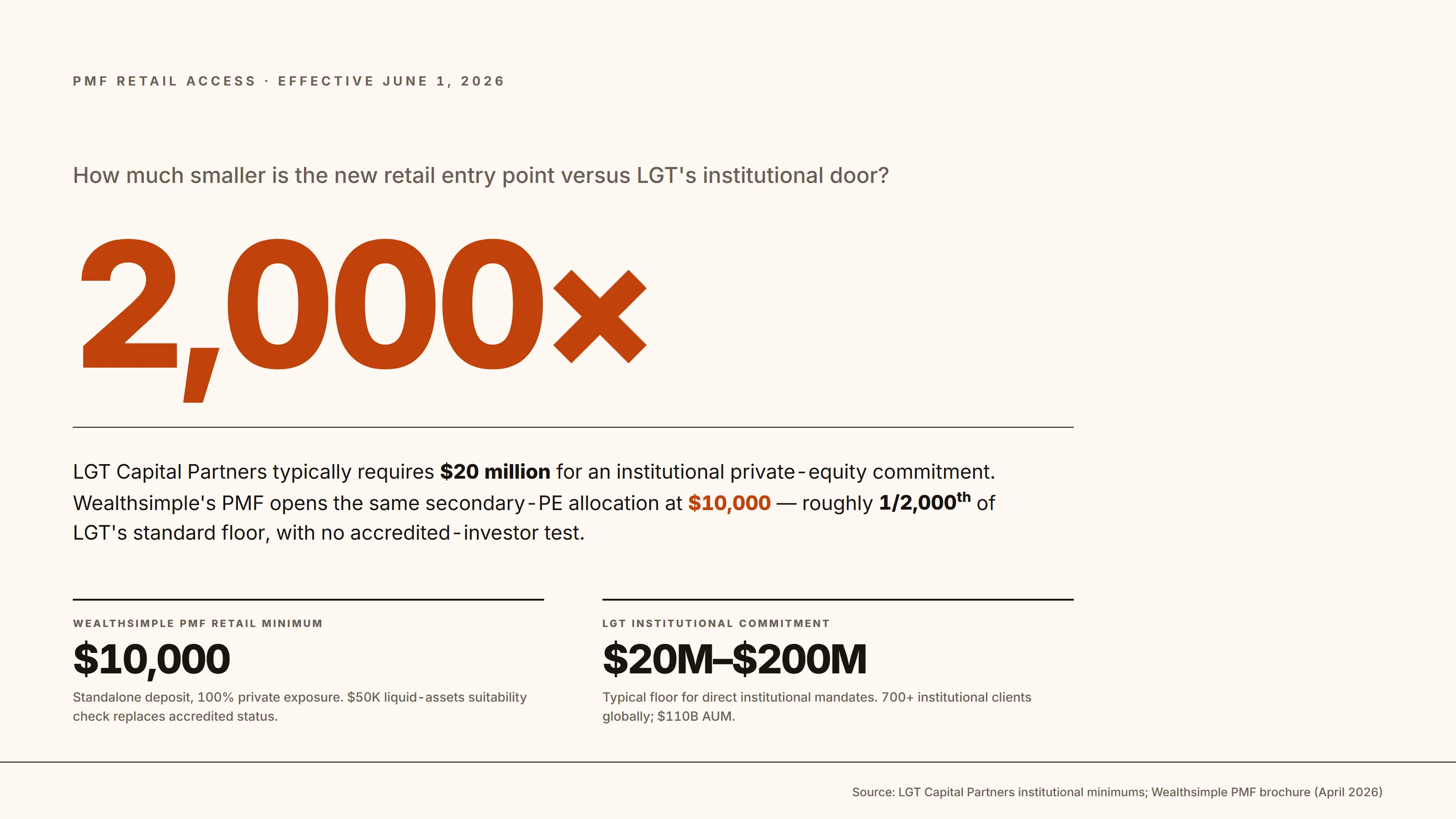 Wealthsimple PMF retail access economics: the $10,000 retail minimum is roughly 1/2,000th of LGT Capital Partners' typical $20 million institutional commitment floor, with no accredited-investor test required.