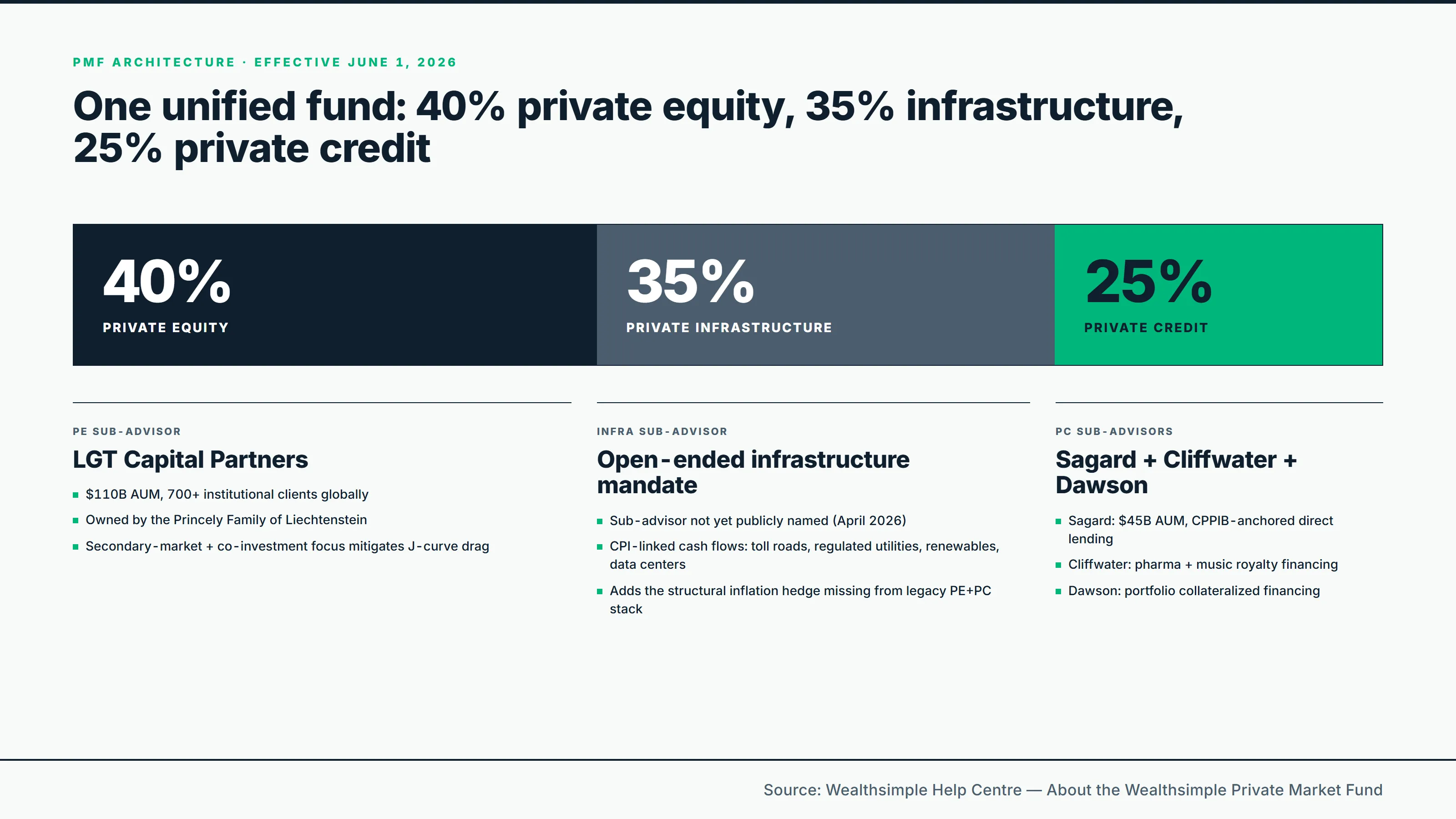 Wealthsimple Private Market Fund allocation effective June 1, 2026: 40% private equity sub-advised by LGT Capital Partners, 35% private infrastructure with sub-advisor not yet publicly named, and 25% private credit sub-advised by Sagard, Cliffwater, and Dawson Partners.