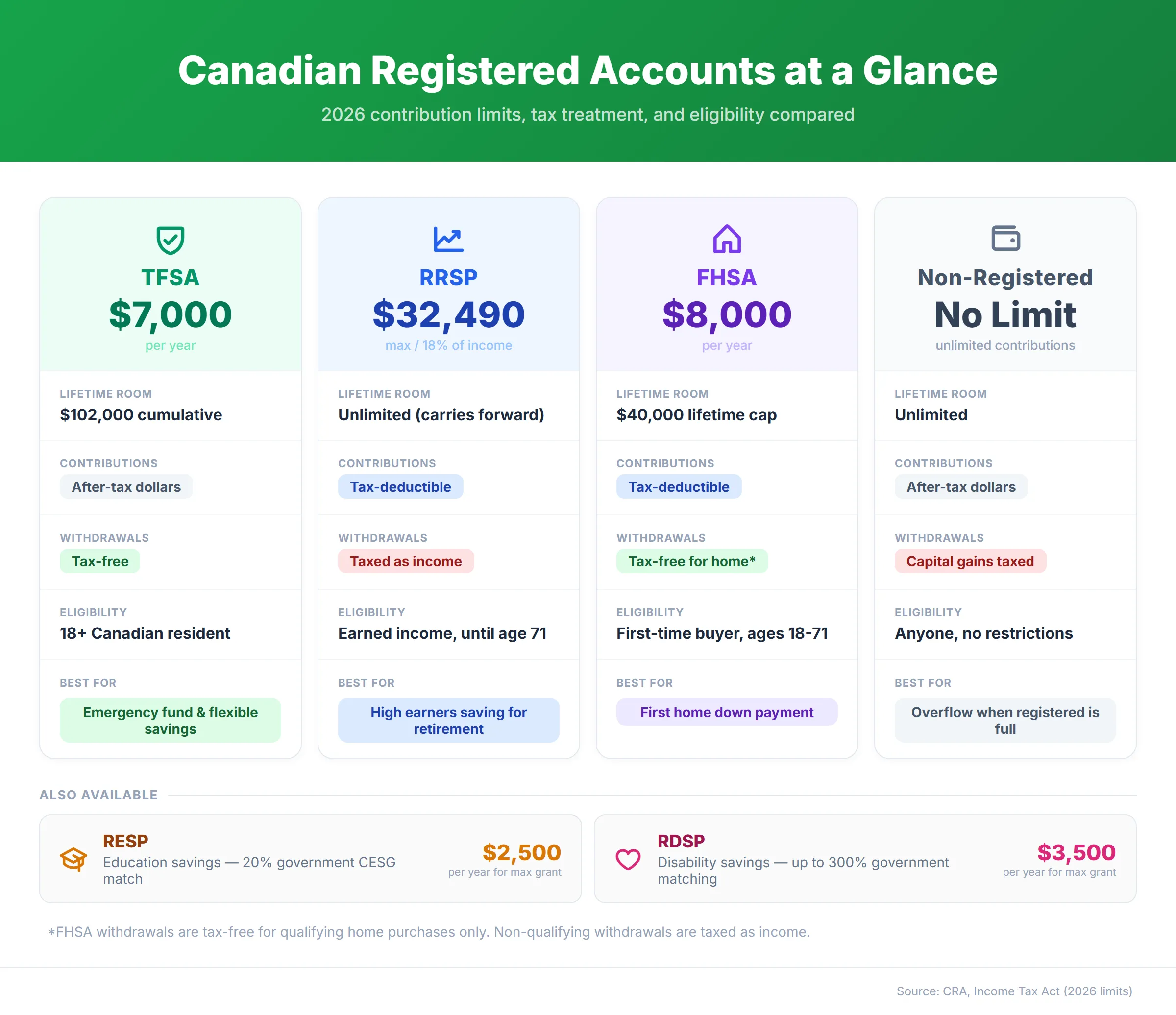Canadian registered accounts comparison showing TFSA ($7,000/year), RRSP ($32,490 max), FHSA ($8,000/year), and non-registered accounts with contribution limits, tax treatment, and eligibility for 2026