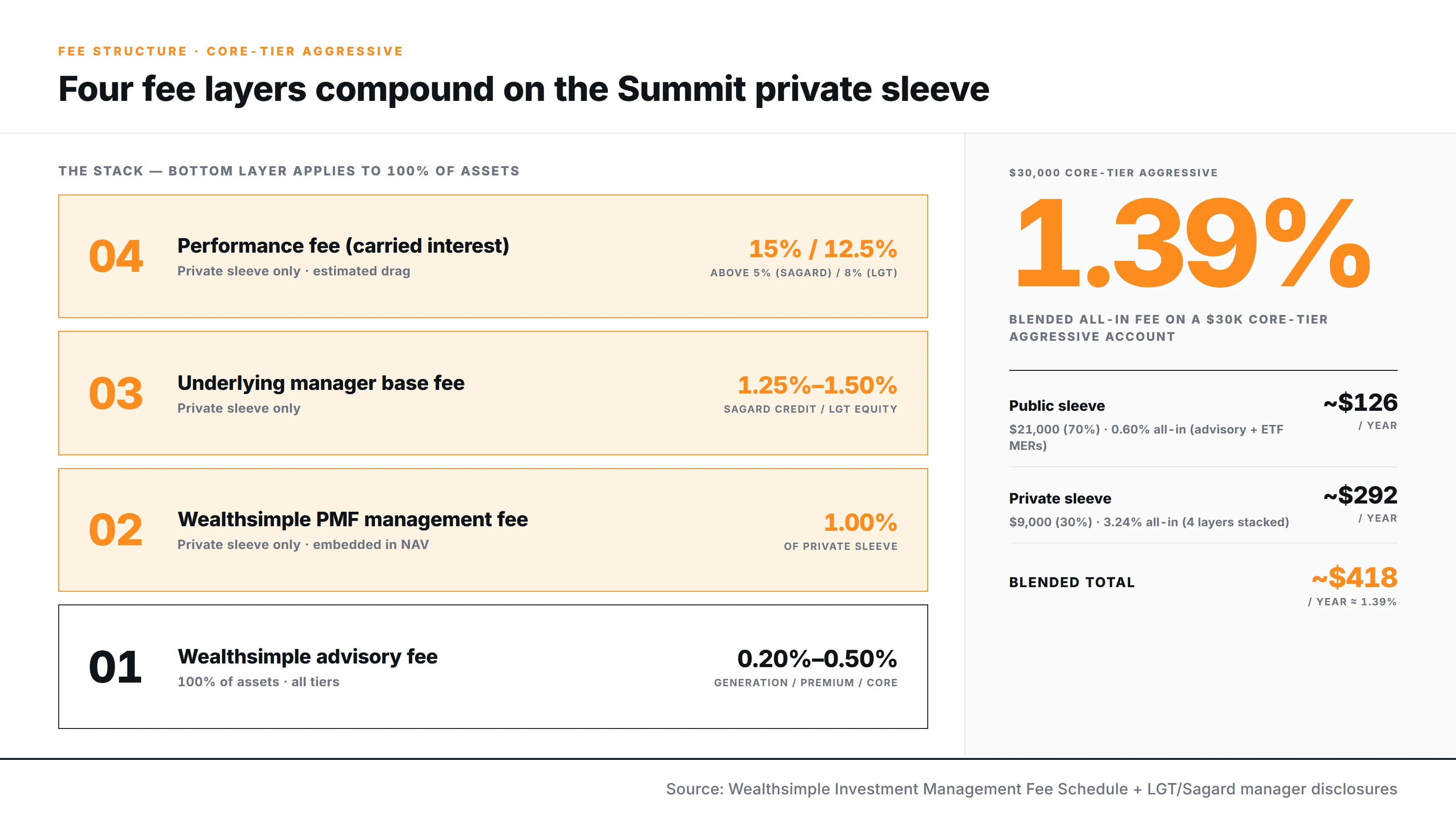 Wealthsimple Summit four-layer fee stack tower: Layer 1 advisory 0.20%–0.50% applies to 100% of assets; Layers 2–4 (1.00% PMF management, 1.25%–1.50% manager base, 15%/12.5% performance fees) apply to private sleeve only. Blended all-in fee on a $30K Core-tier Aggressive account: 1.39%.