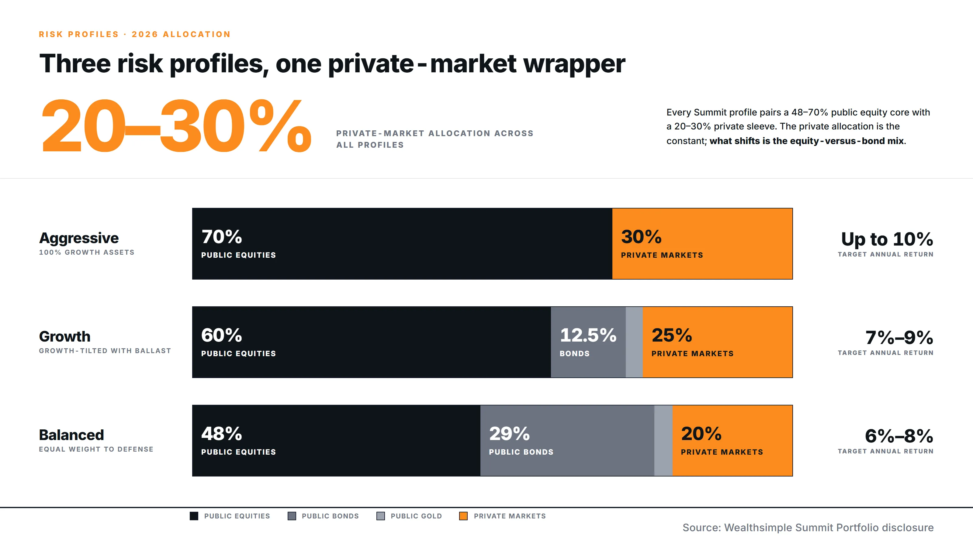 Three Wealthsimple Summit risk profiles with target allocations: Aggressive 70% public equities + 30% private markets, Growth 60% equities + 12.5% bonds + 25% private + gold, Balanced 48% equities + 29% bonds + 20% private + gold.