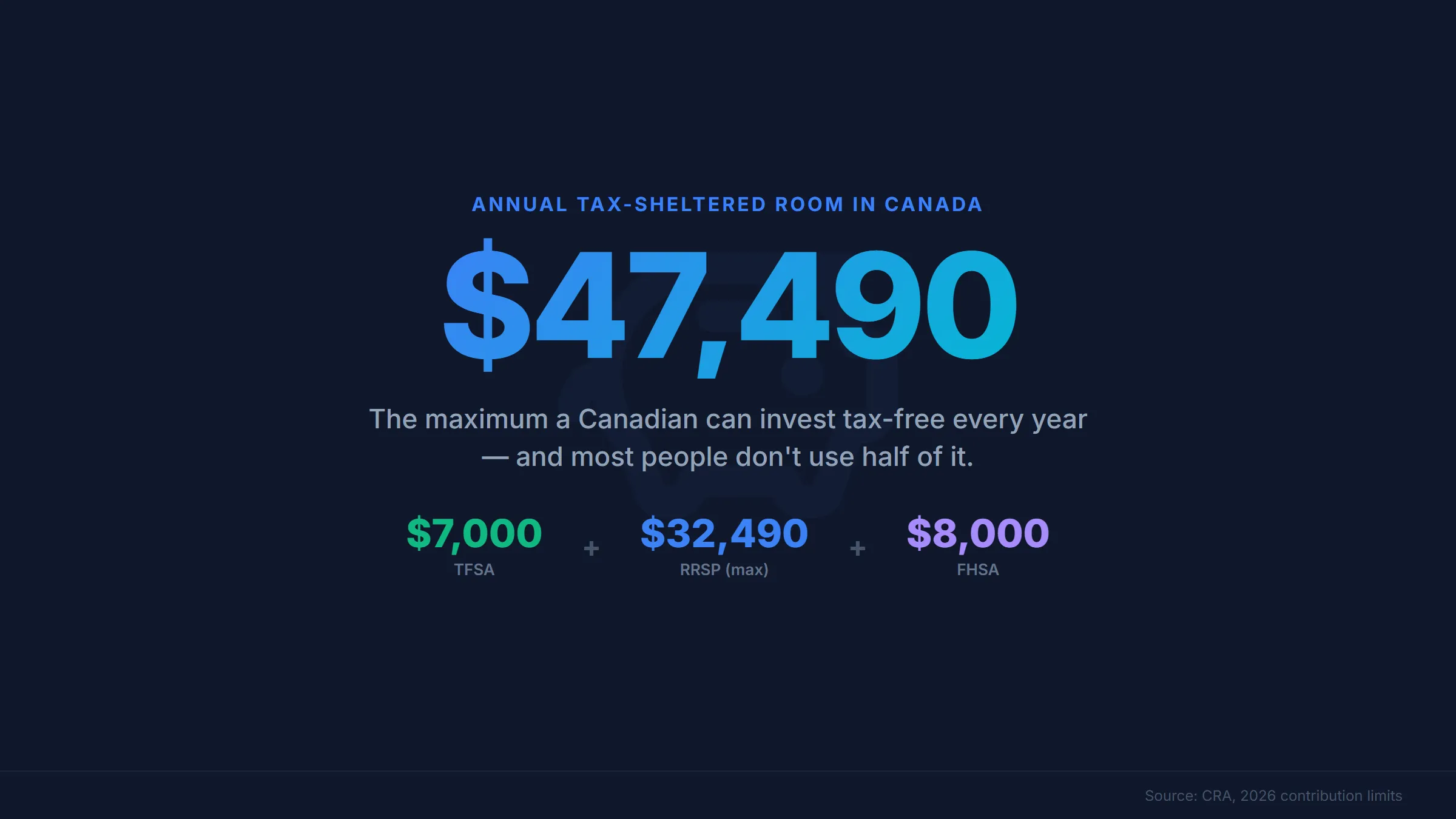 Annual tax-sheltered contribution room in Canada totals $47,490 in 2026 — $7,000 TFSA plus $32,490 RRSP plus $8,000 FHSA