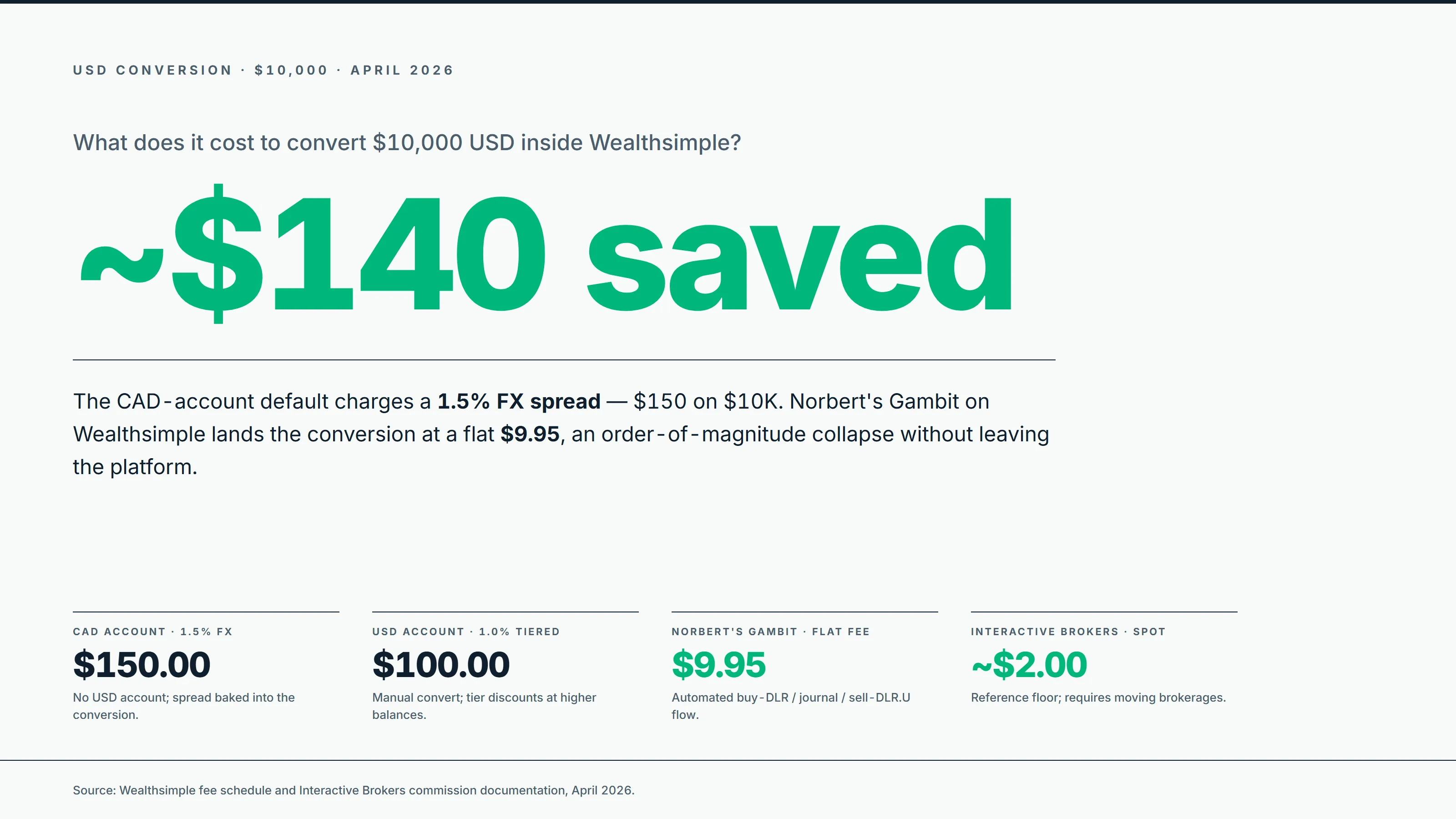 USD conversion cost ladder on $10,000: $150 CAD account, $100 USD account, $9.95 Norbert's Gambit, ~$2 Interactive Brokers spot.