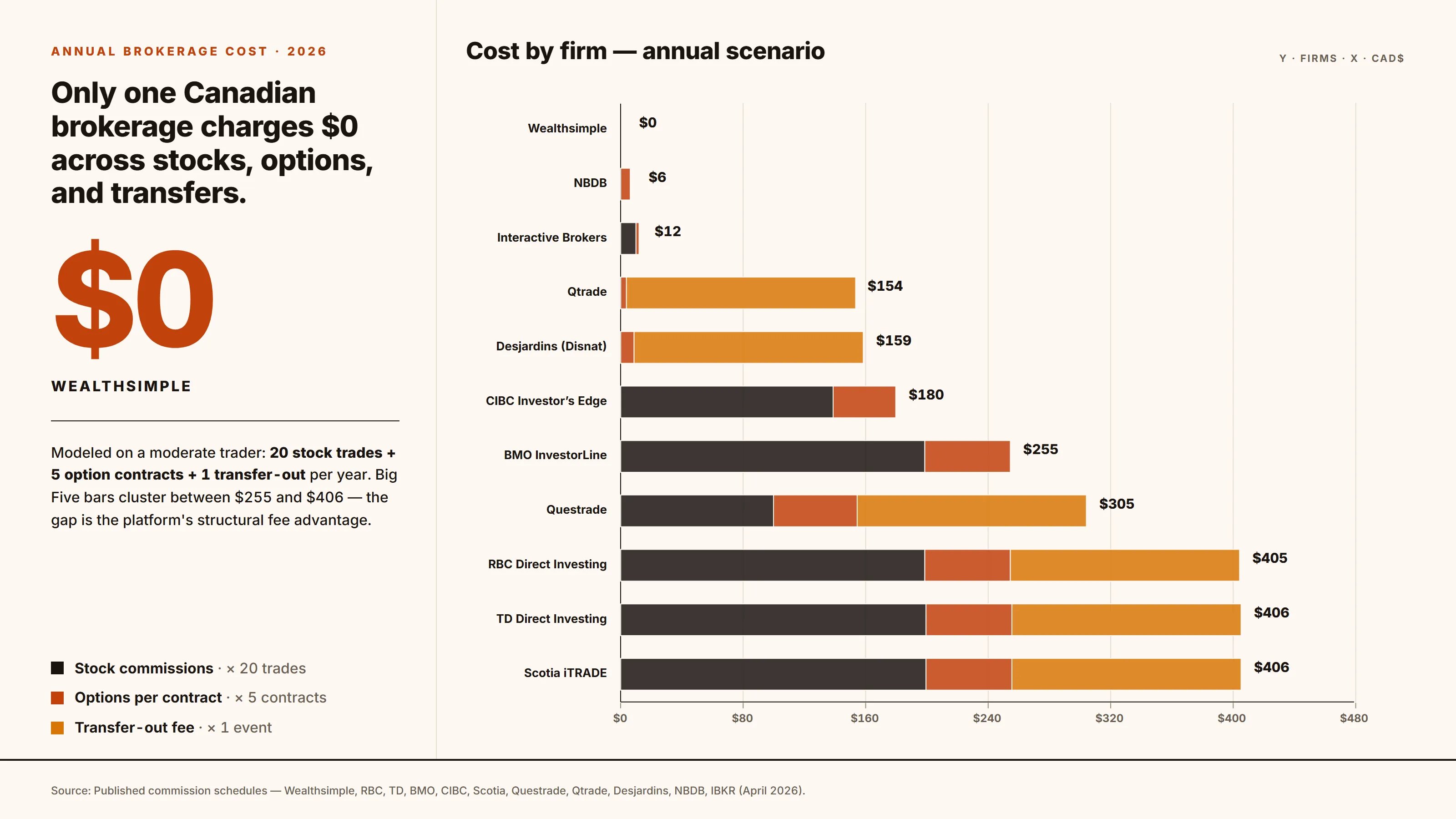 Annual brokerage cost comparison: Wealthsimple at $0 across stocks, options, and transfers vs Big Five at $200+ in stacked fees.