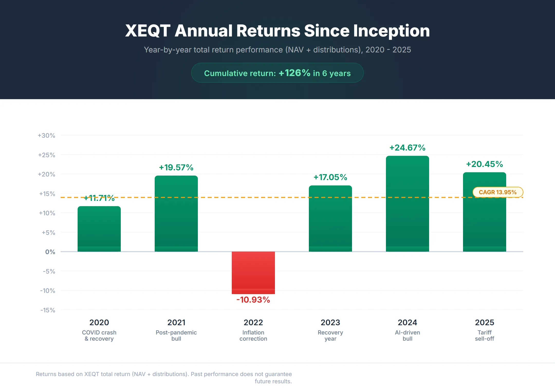 XEQT annual returns bar chart from 2020 to 2025 showing year-by-year performance with a 13.95% CAGR reference line — five positive years and one negative year totalling 126% cumulative return