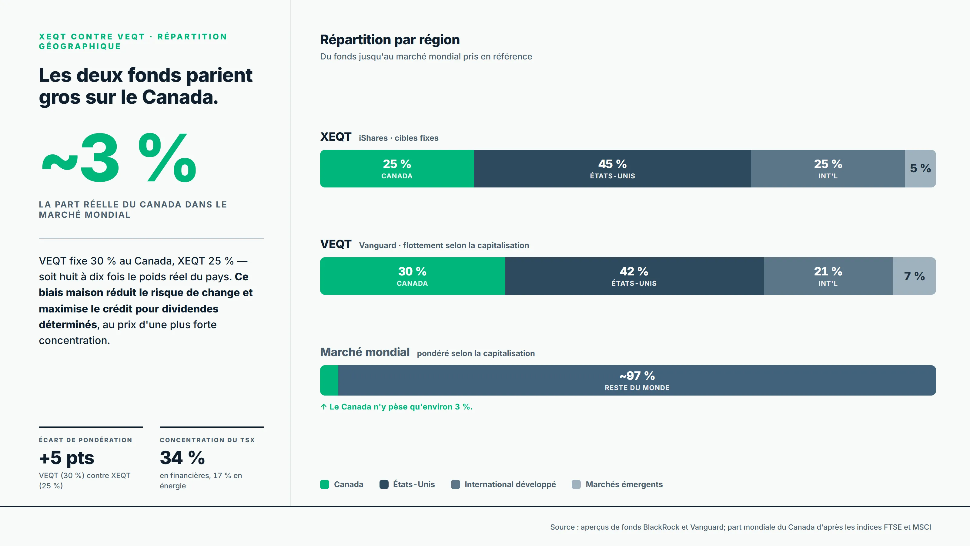 Répartition géographique de XEQT, de VEQT et du marché mondial — Canada à 25 % et 30 % dans les fonds, contre environ 3 % du marché mondial.
