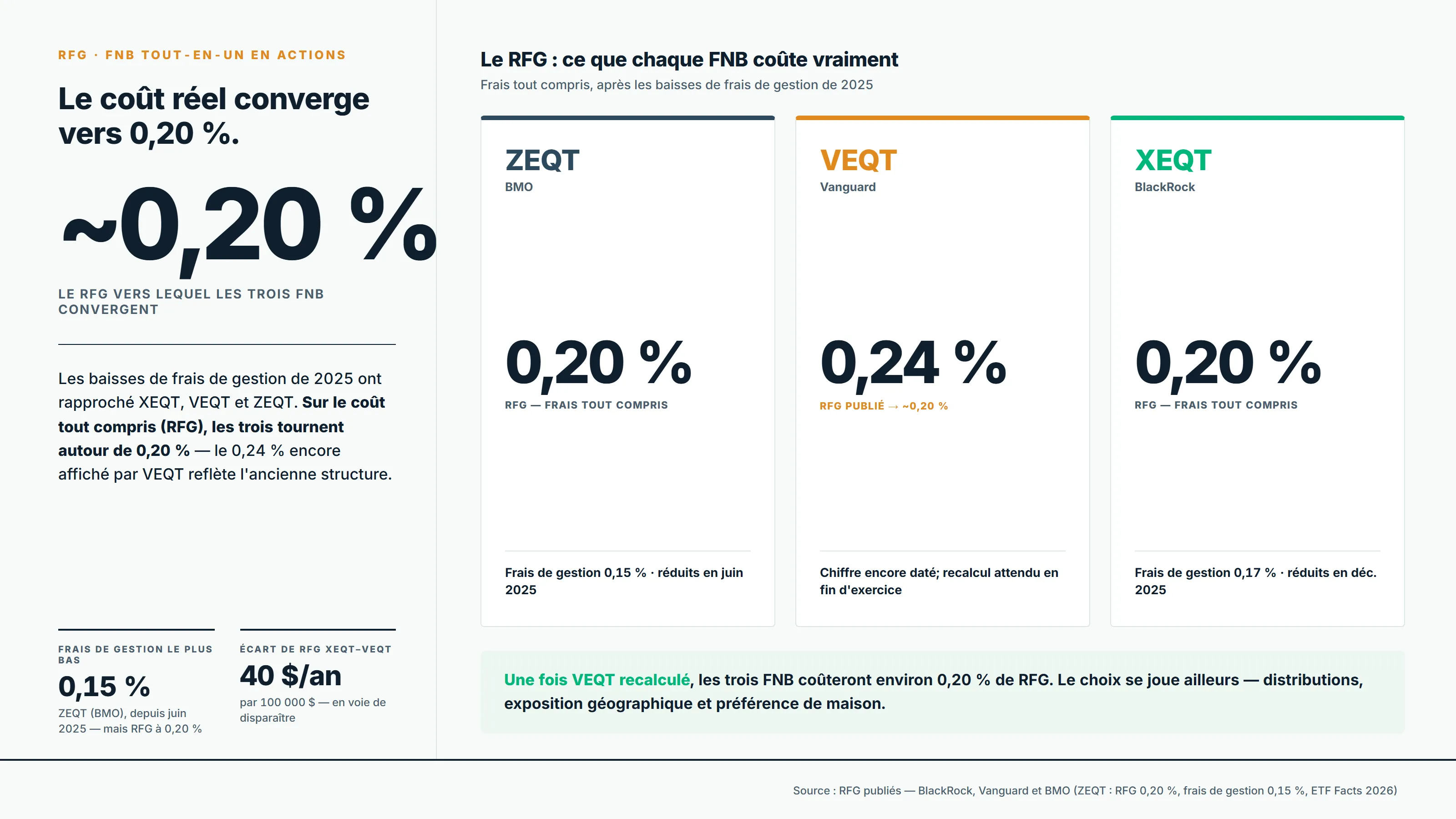 RFG des trois FNB tout-en-un — XEQT et ZEQT à 0,20 %, VEQT à 0,24 % en voie de rejoindre 0,20 %; le coût réel converge.