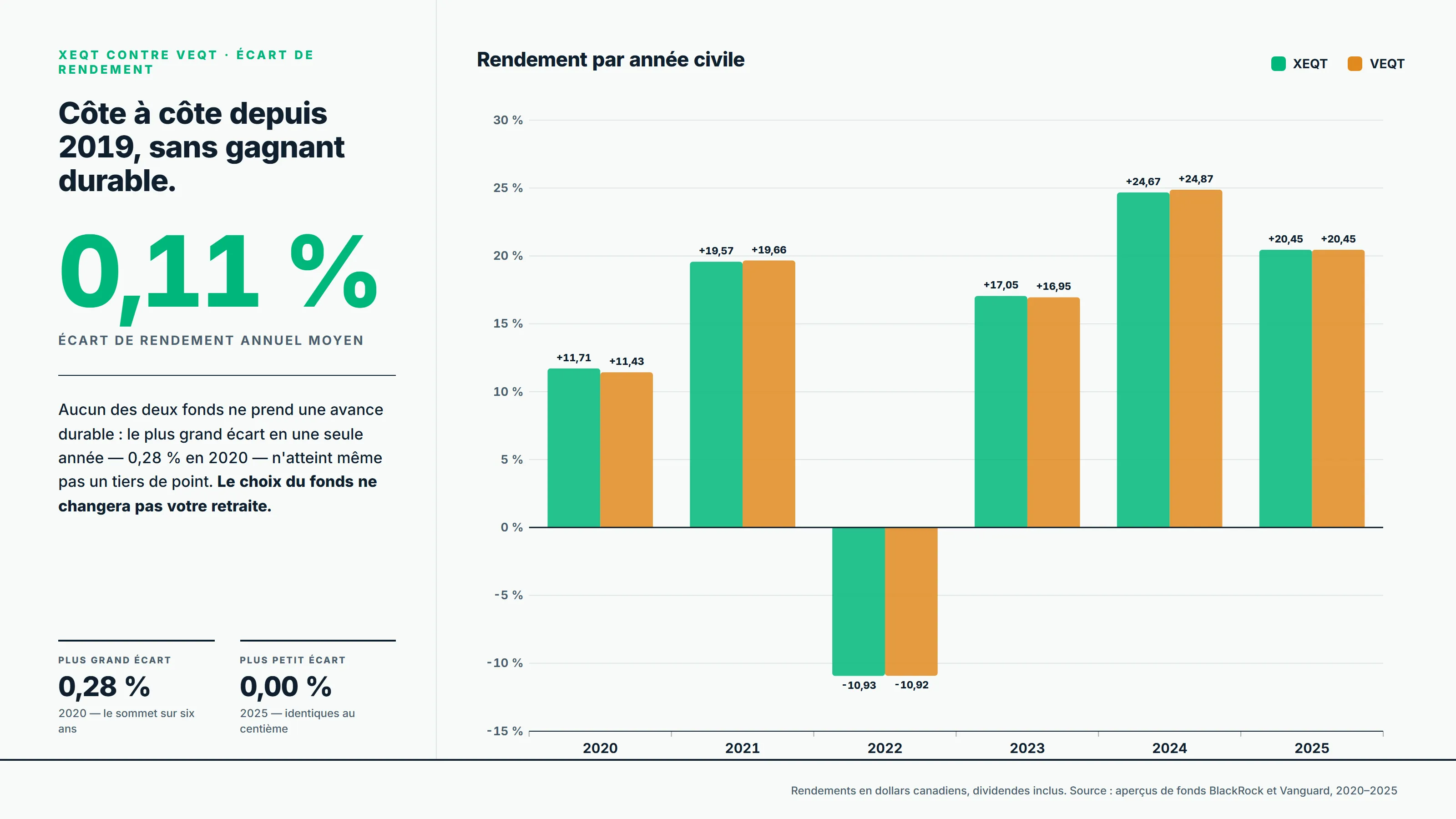 Rendements par année civile de XEQT et VEQT de 2020 à 2025, presque identiques chaque année — écart annuel moyen de 0,11 %.