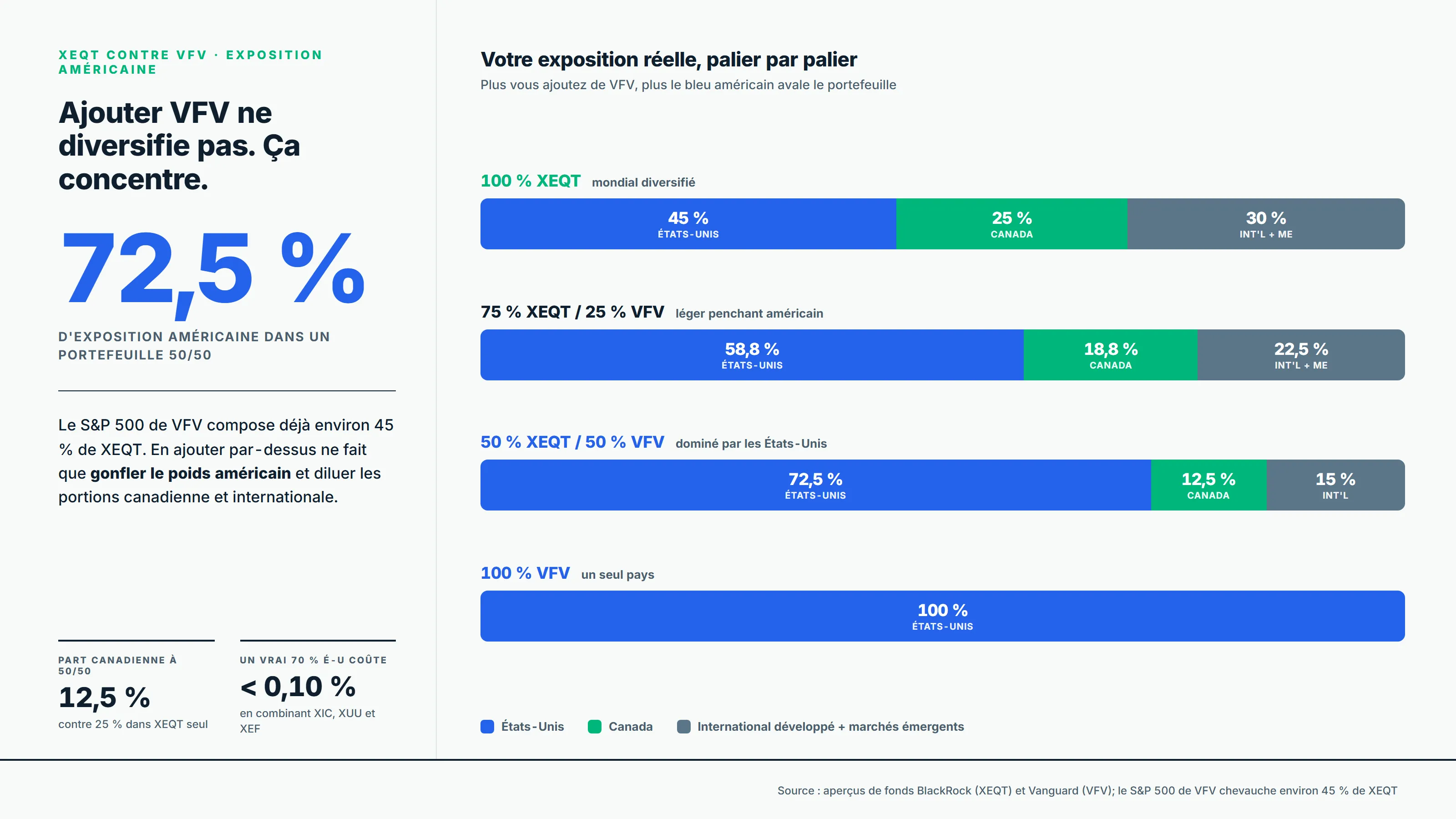 Barres empilées de l'exposition géographique selon la répartition XEQT/VFV : de 45 % américaine à 100 % XEQT jusqu'à 100 % à 100 % VFV, en passant par 72,5 % à parts égales