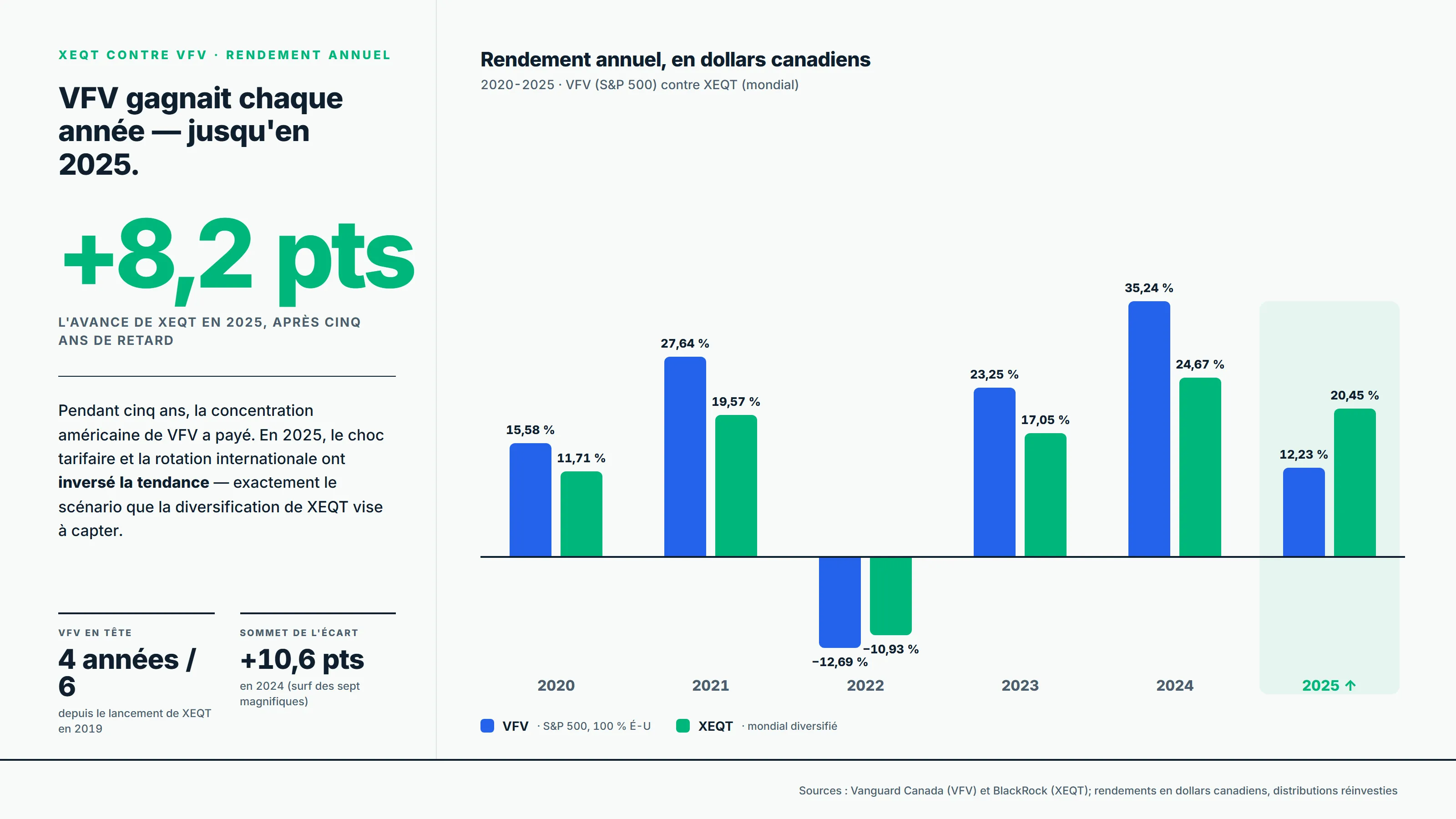 Graphique à barres du rendement annuel en dollars canadiens de 2020 à 2025 : VFV devance XEQT de 2020 à 2024, puis XEQT l'emporte en 2025