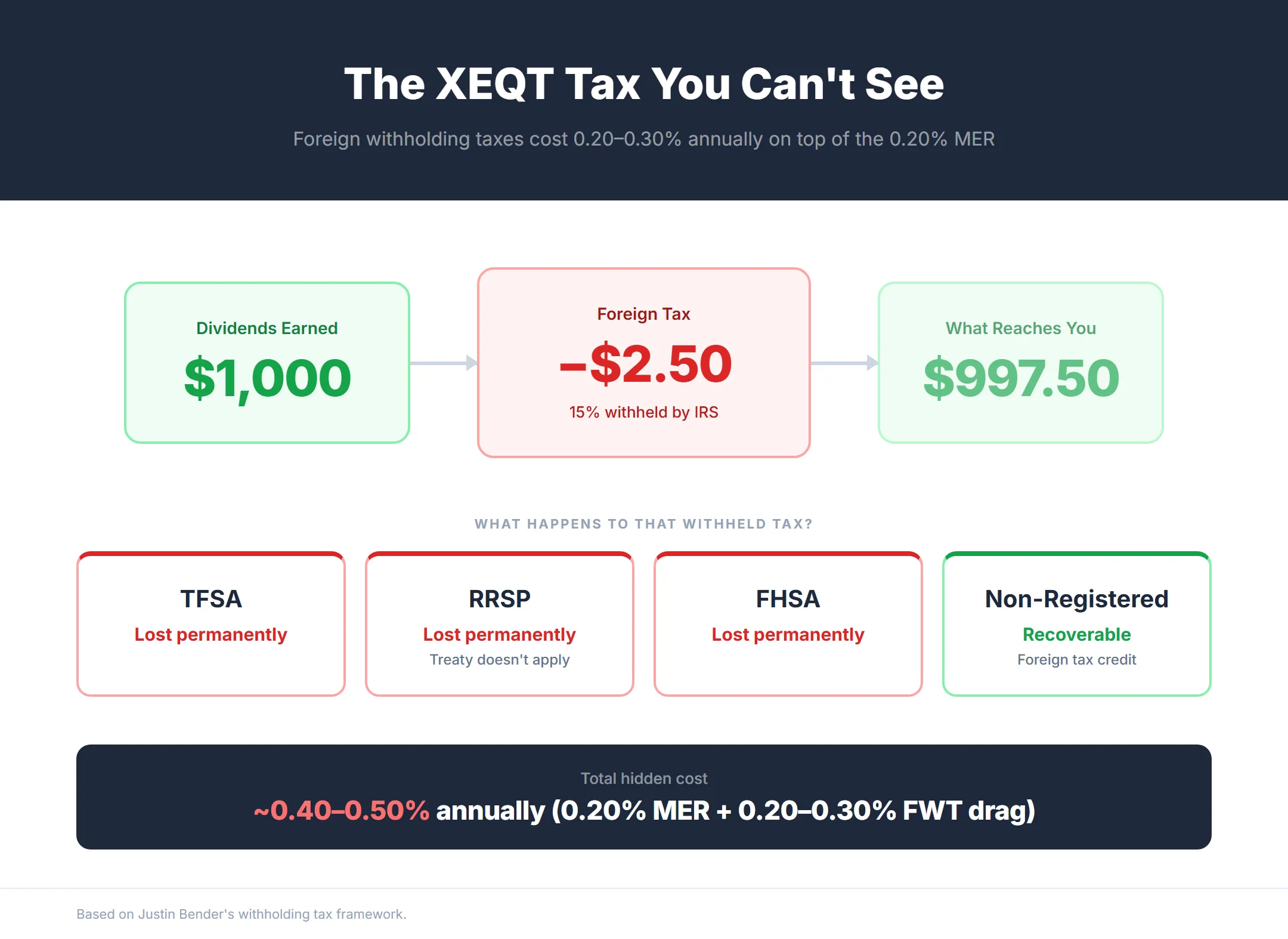 XEQT foreign withholding tax flow diagram showing how dividends lose 15% to the IRS before reaching your account — lost permanently in TFSA, RRSP, and FHSA, recoverable only in non-registered accounts