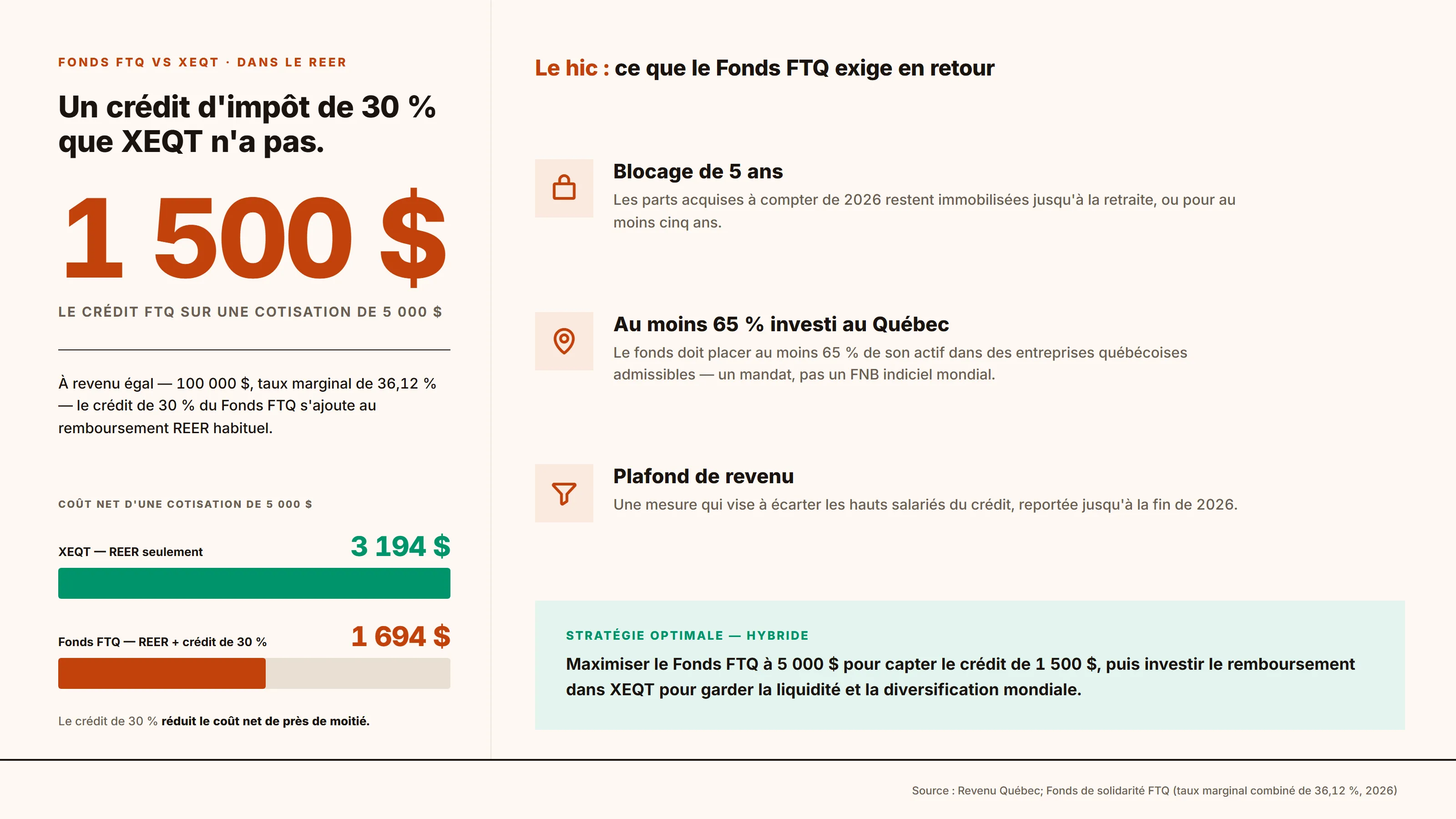 Comparaison du coût net d'une cotisation REER de 5 000 $ au Québec : 1 694 $ avec le Fonds de solidarité FTQ grâce à son crédit d'impôt de 1 500 $, contre 3 194 $ avec XEQT, suivie des trois contraintes du Fonds FTQ (blocage de 5 ans, 65 % au Québec, plafond de revenu).