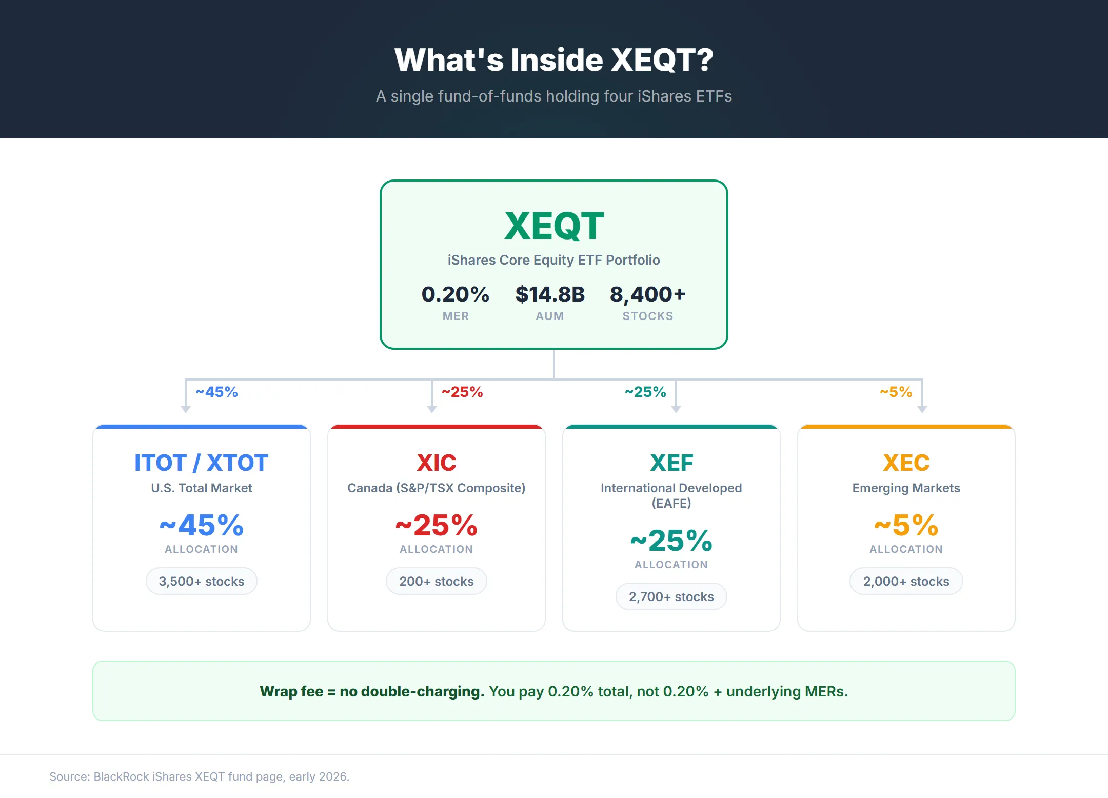 XEQT fund-of-funds structure diagram showing how one purchase flows into four underlying iShares ETFs — ITOT (U.S. 45%), XIC (Canada 25%), XEF (International 25%), and XEC (Emerging 5%) — at a single 0.20% wrap fee