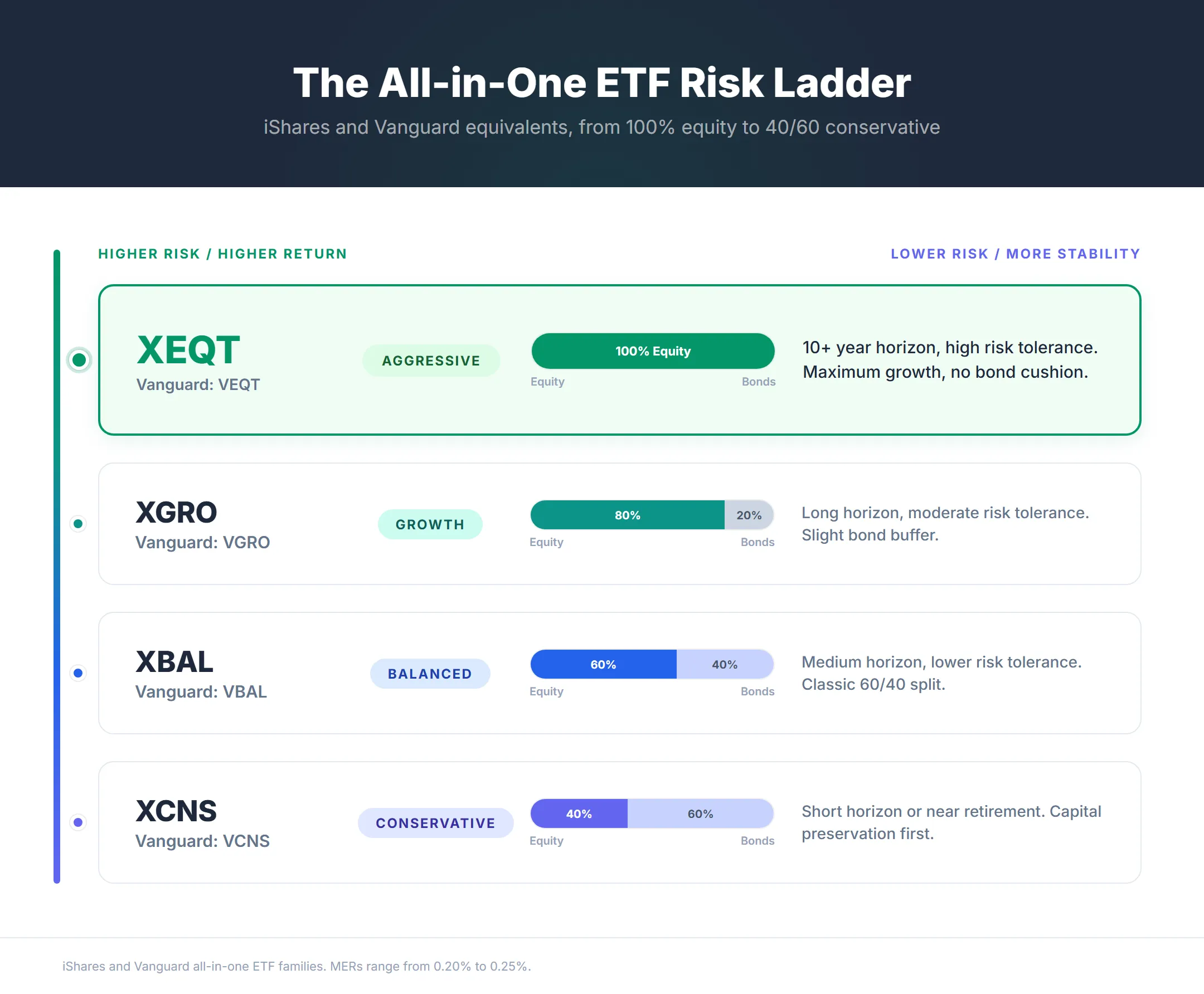 iShares risk ladder infographic showing XEQT (100% equity), XGRO (80/20), XBAL (60/40), and XCNS (40/60) as a visual progression from aggressive to conservative allocation