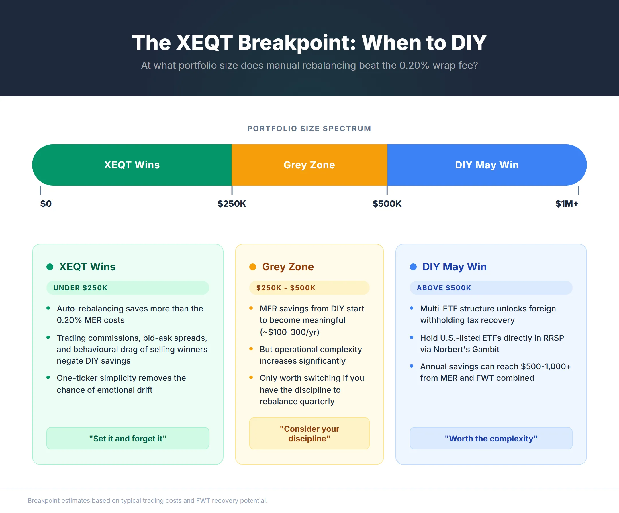 XEQT breakpoint infographic showing three portfolio size zones — under $250K where XEQT's automatic rebalancing wins, $250K-$500K grey zone, and above $500K where DIY multi-ETF structures may save $500+ annually through foreign withholding tax recovery