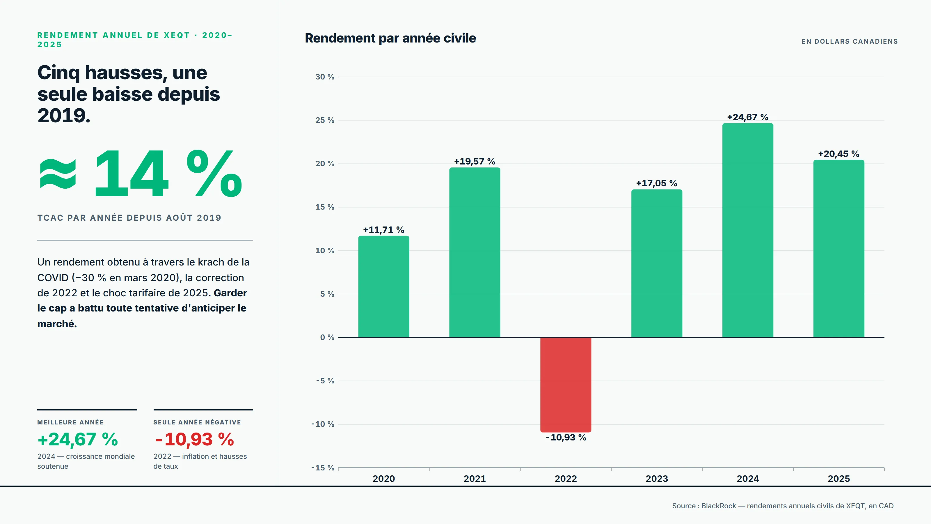 Graphique à barres du rendement annuel civil de XEQT de 2020 à 2025 en dollars canadiens : cinq années positives et une seule baisse de -10,93 % en 2022, pour un rendement composé d'environ 14 % par année depuis 2019.
