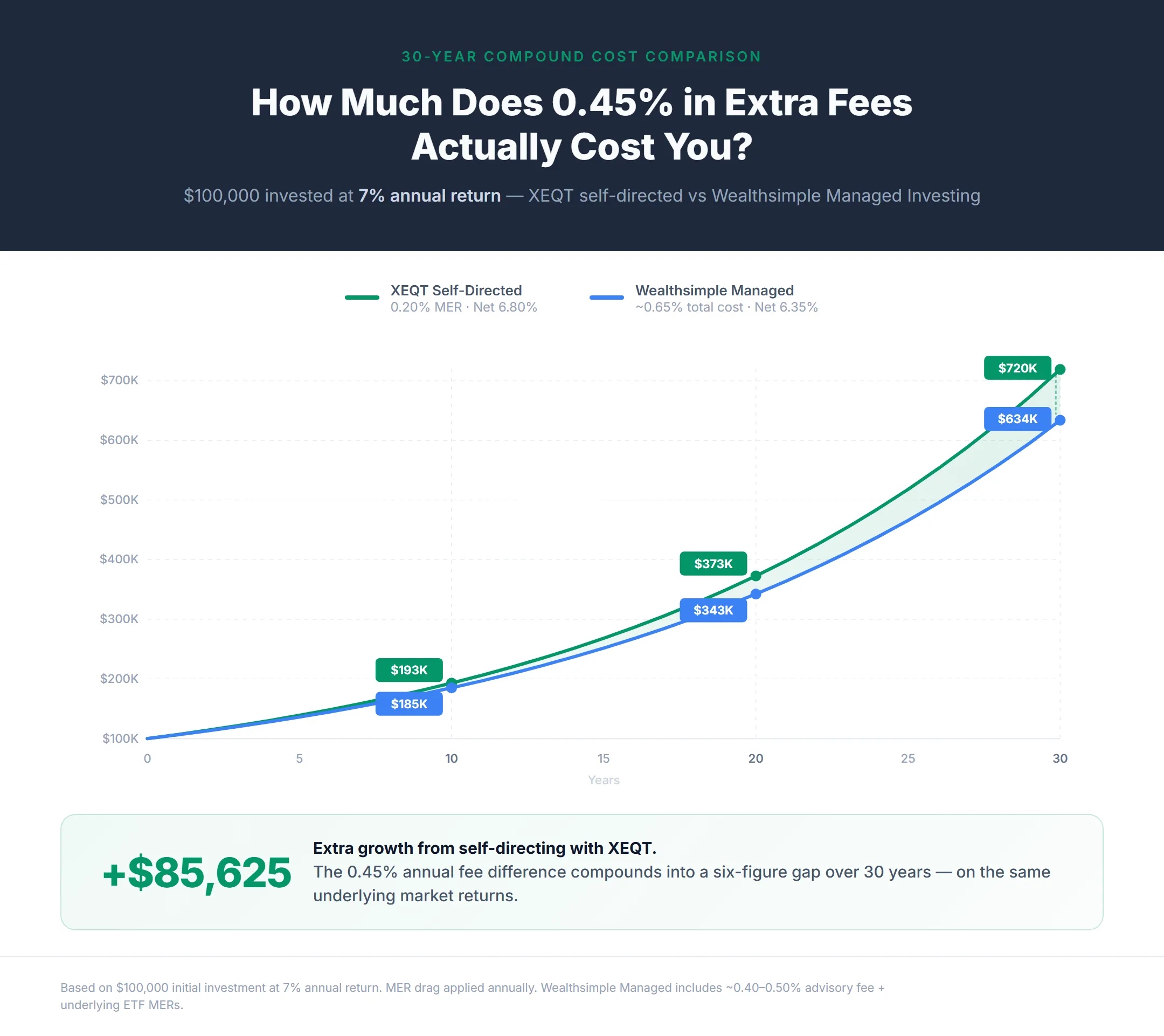 30-year compounding comparison chart showing the growing gap between XEQT's 0.20% MER and Wealthsimple Managed Investing's 0.65% total cost — the difference exceeds $38,000 on a $100,000 portfolio