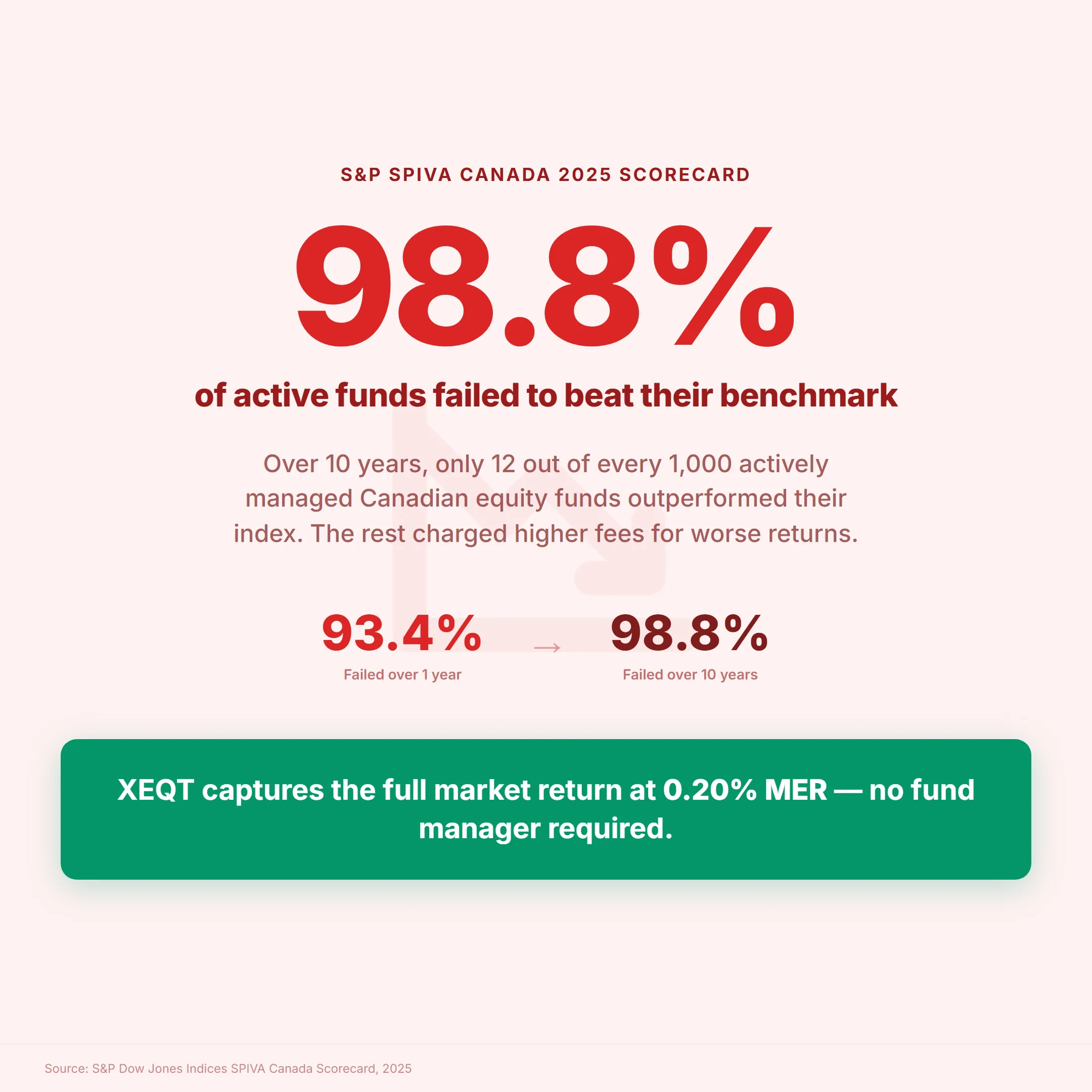 98.8% of actively managed Canadian equity funds failed to beat their benchmark over 10 years according to the S&P SPIVA Canada 2025 Scorecard — XEQT captures the full market return at 0.20% MER