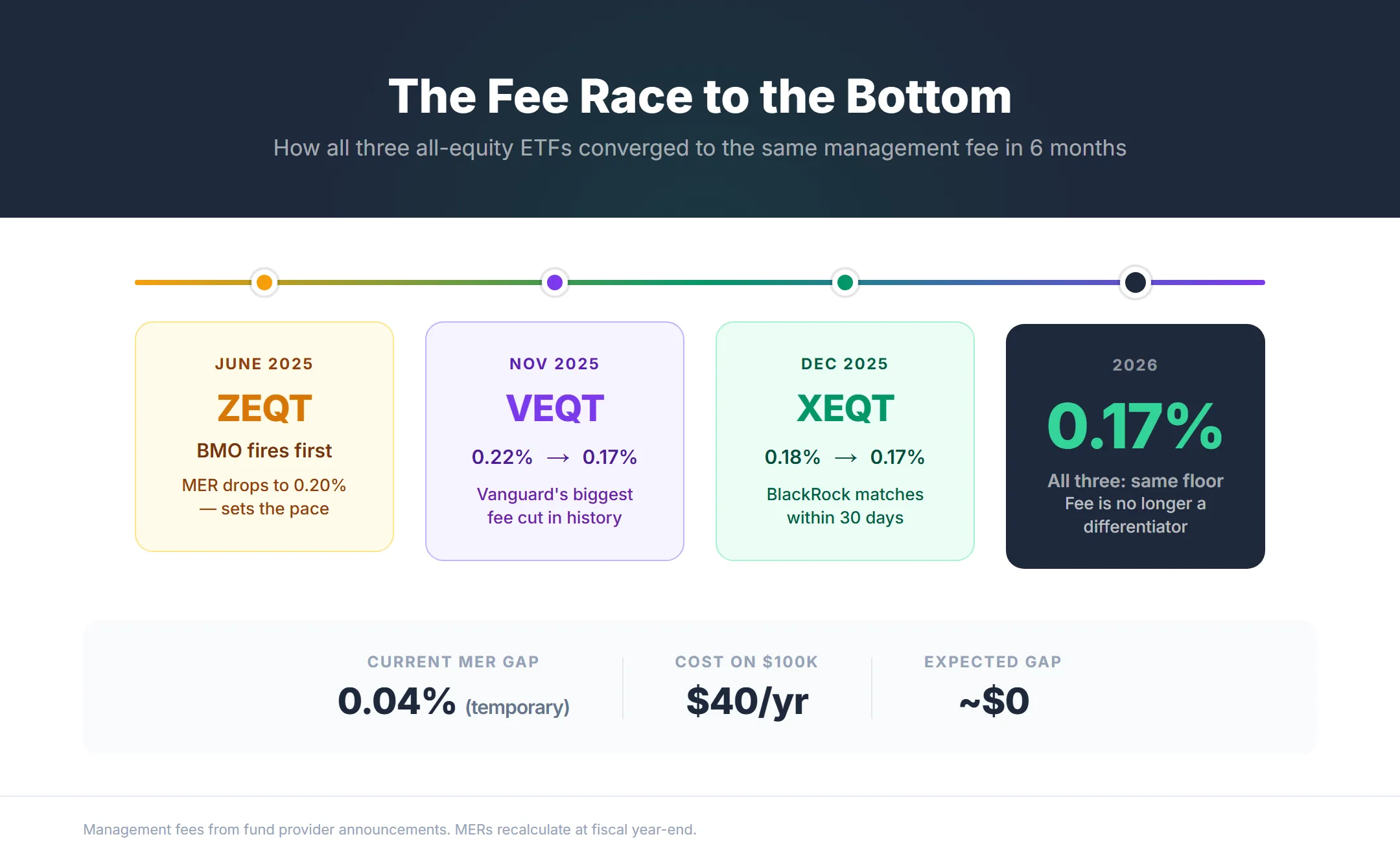 Fee convergence timeline showing ZEQT, VEQT, and XEQT all reaching 0.17% management fee by end of 2025