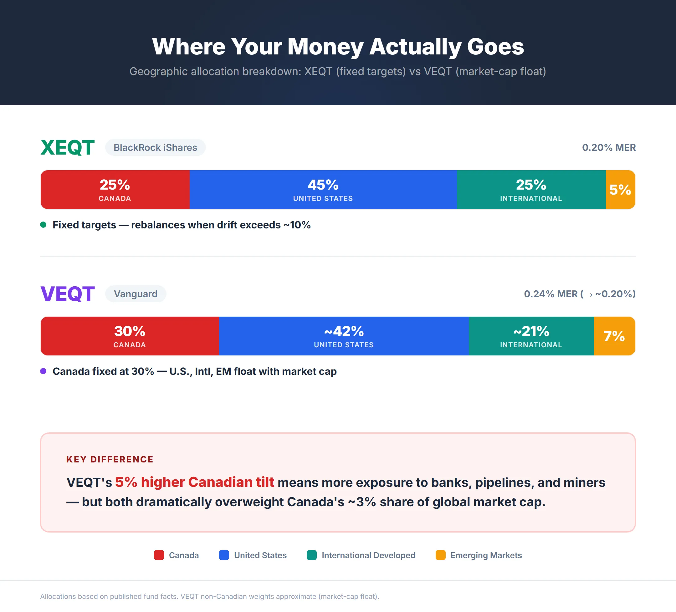 XEQT vs VEQT geographic allocation comparison — XEQT holds 25% Canada with fixed targets, VEQT holds 30% Canada with market-cap float
