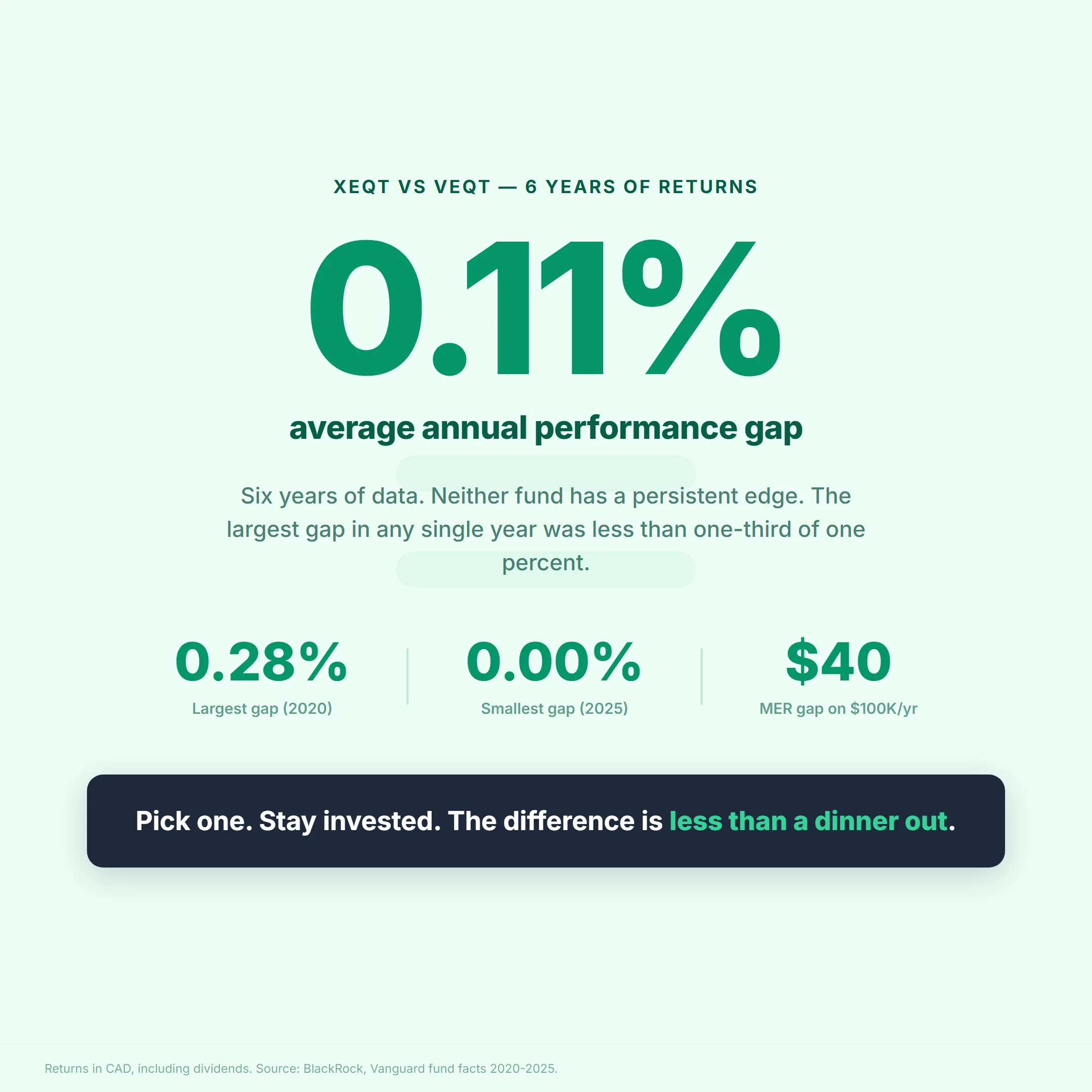 XEQT vs VEQT returns gap infographic — 0.11% average annual difference over six years, largest gap 0.28%