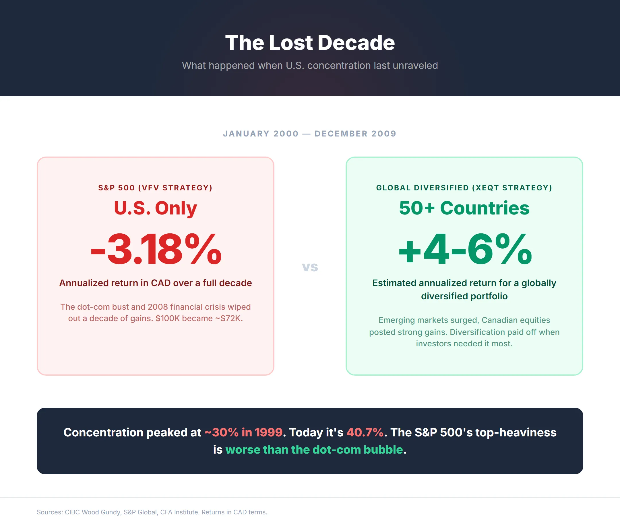 The Lost Decade comparison — S&P 500 returned negative 3.18% annualized from 2000 to 2009 in Canadian dollars while globally diversified portfolios earned 4 to 6% annualized