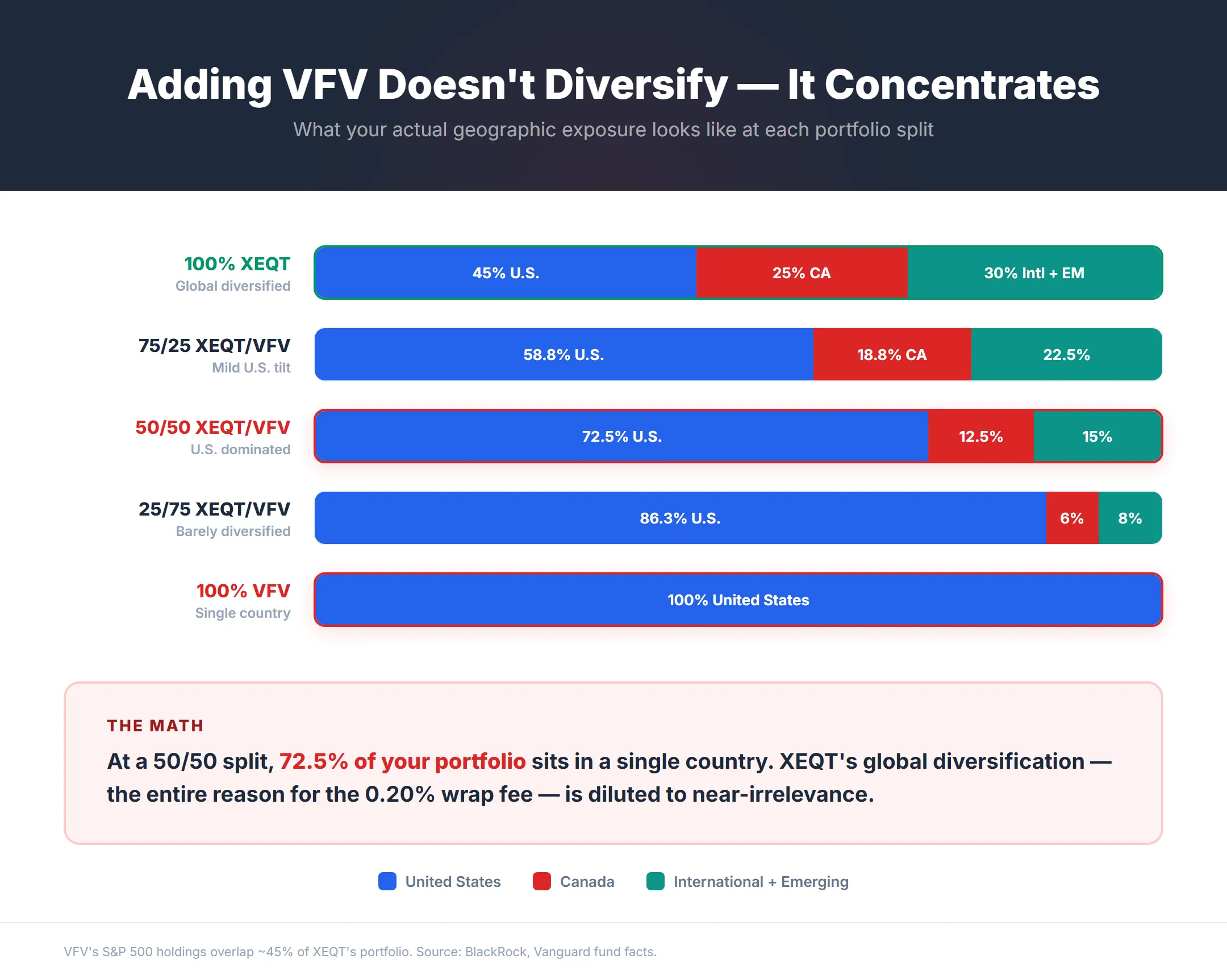 Stacked bar chart showing how adding VFV to XEQT increases U.S. exposure from 45% to 100% — a 50/50 split results in 72.5% U.S. concentration