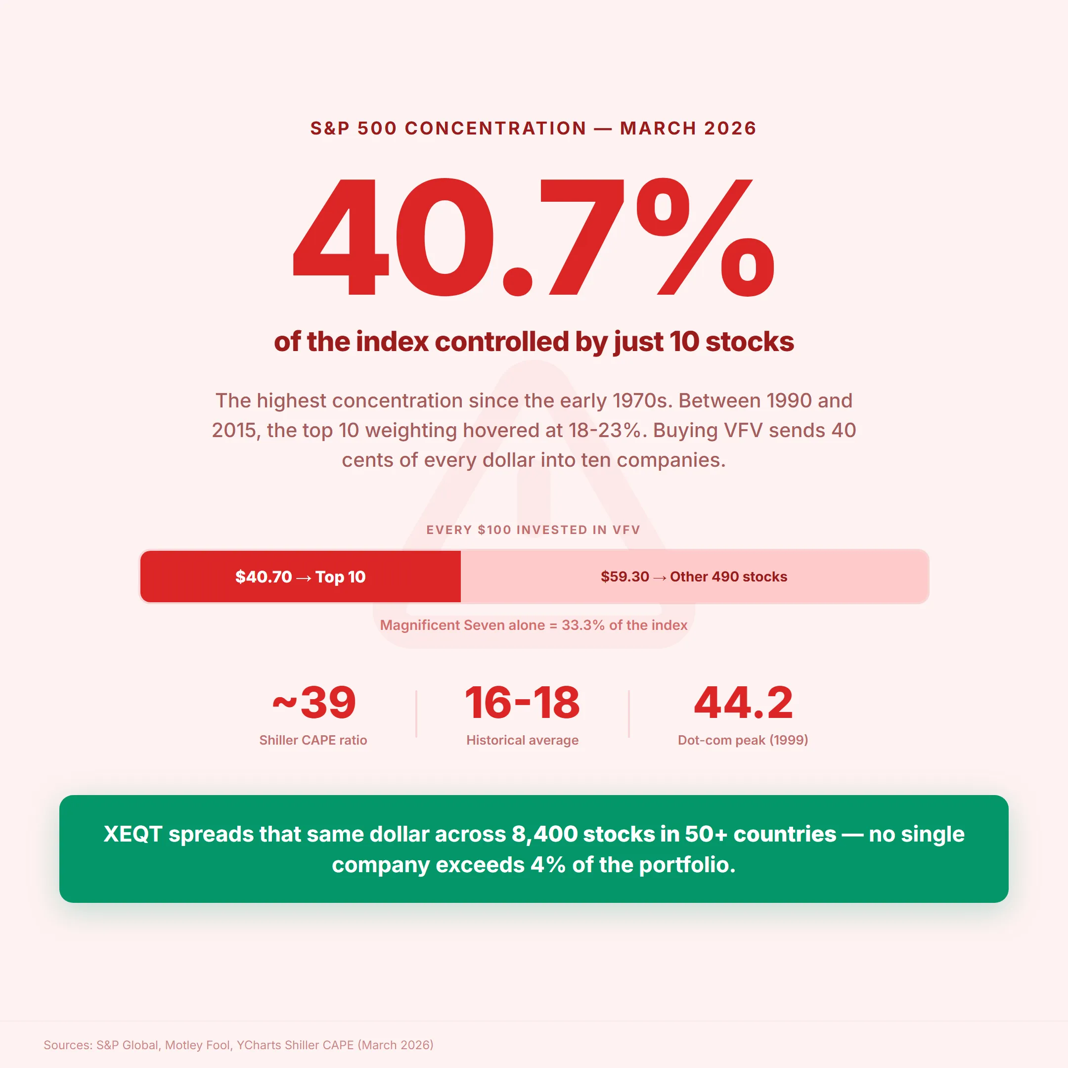 S&P 500 concentration infographic showing 40.7% of the index controlled by just 10 stocks, with Shiller CAPE at 39 versus historical average of 16-18